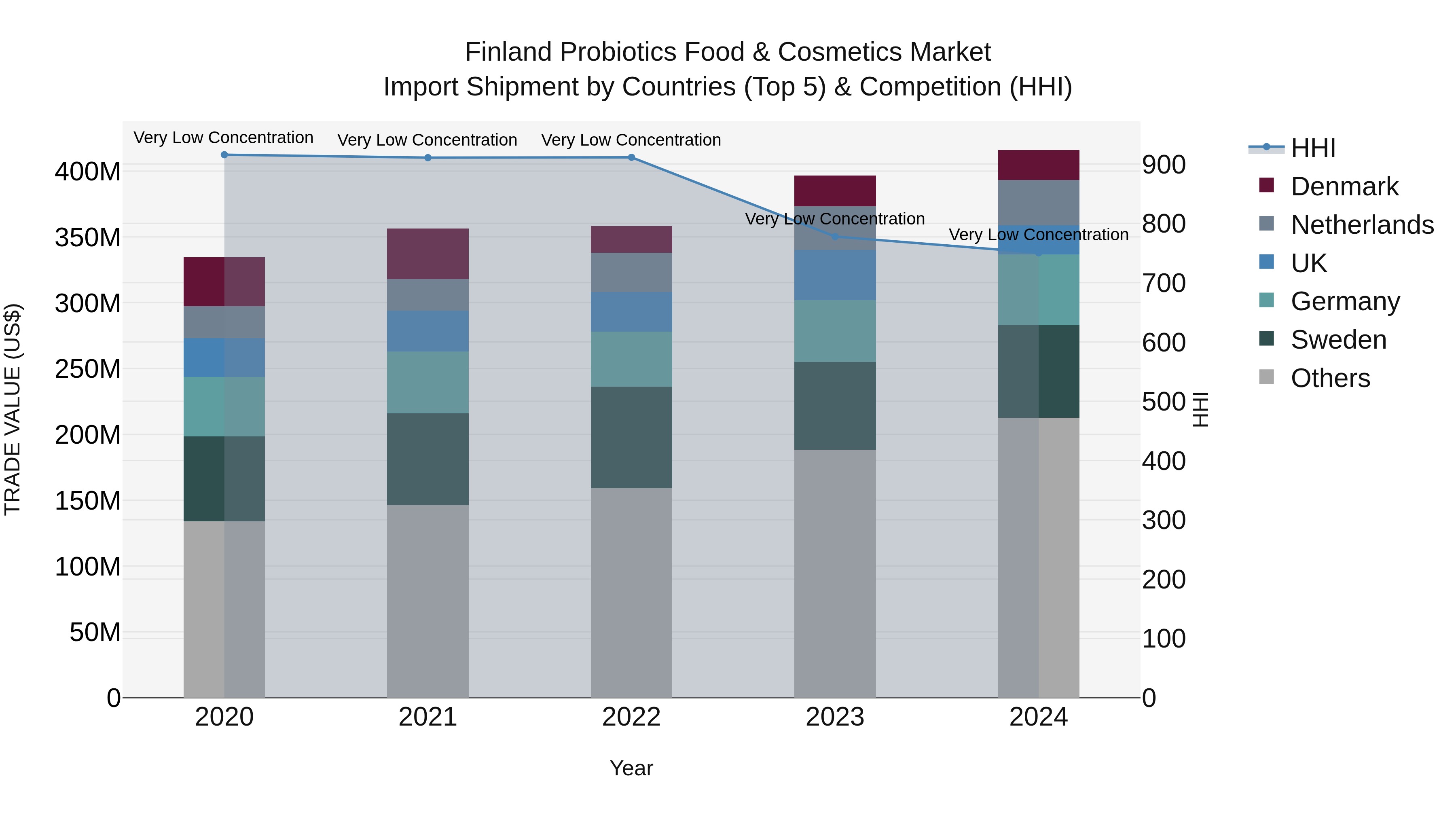 Finland Probiotics Food & Cosmetics Market Top 5 Importing Countries and Market Competition (HHI) Analysis