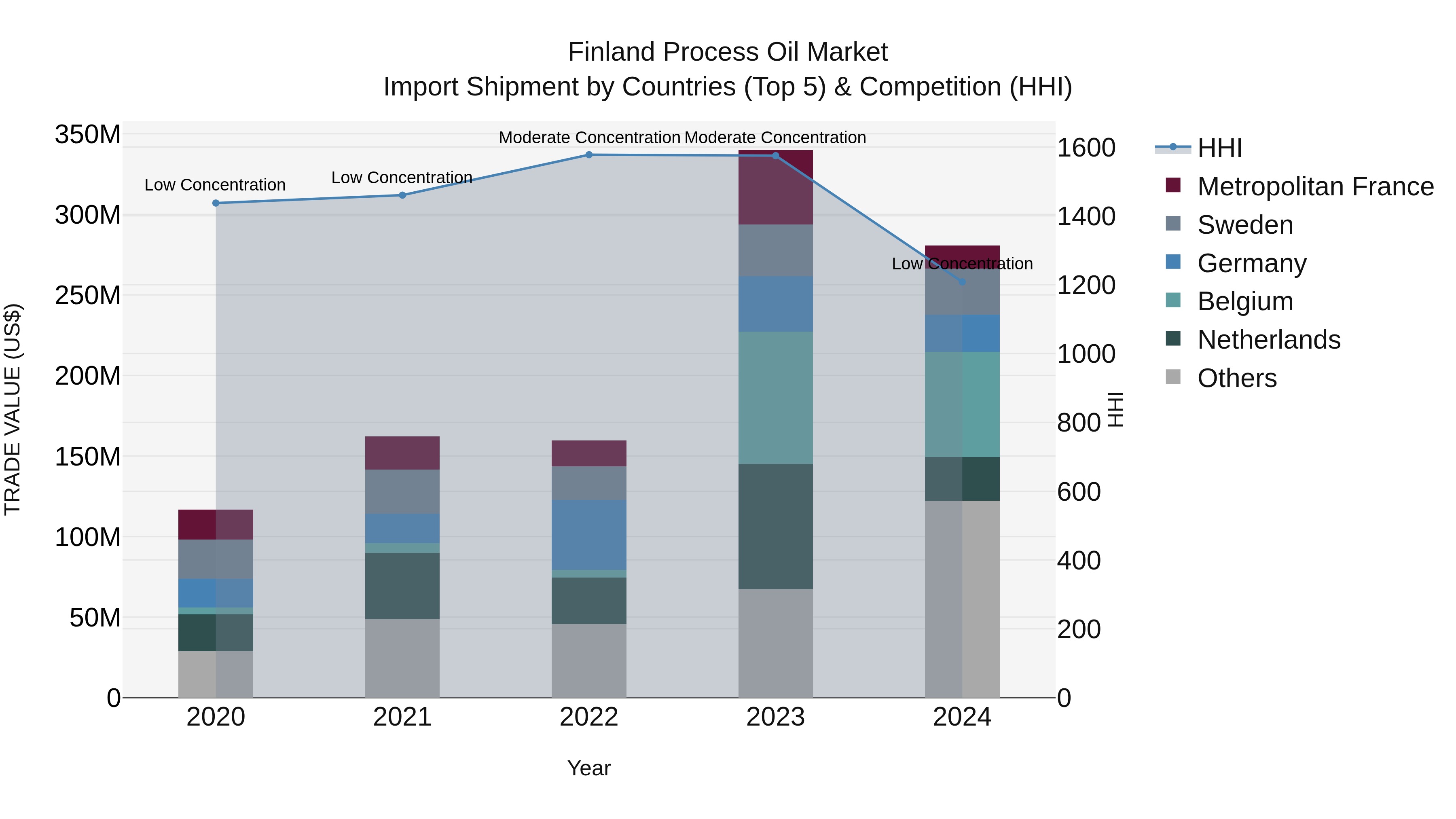 Finland Process Oil Market Top 5 Importing Countries and Market Competition (HHI) Analysis
