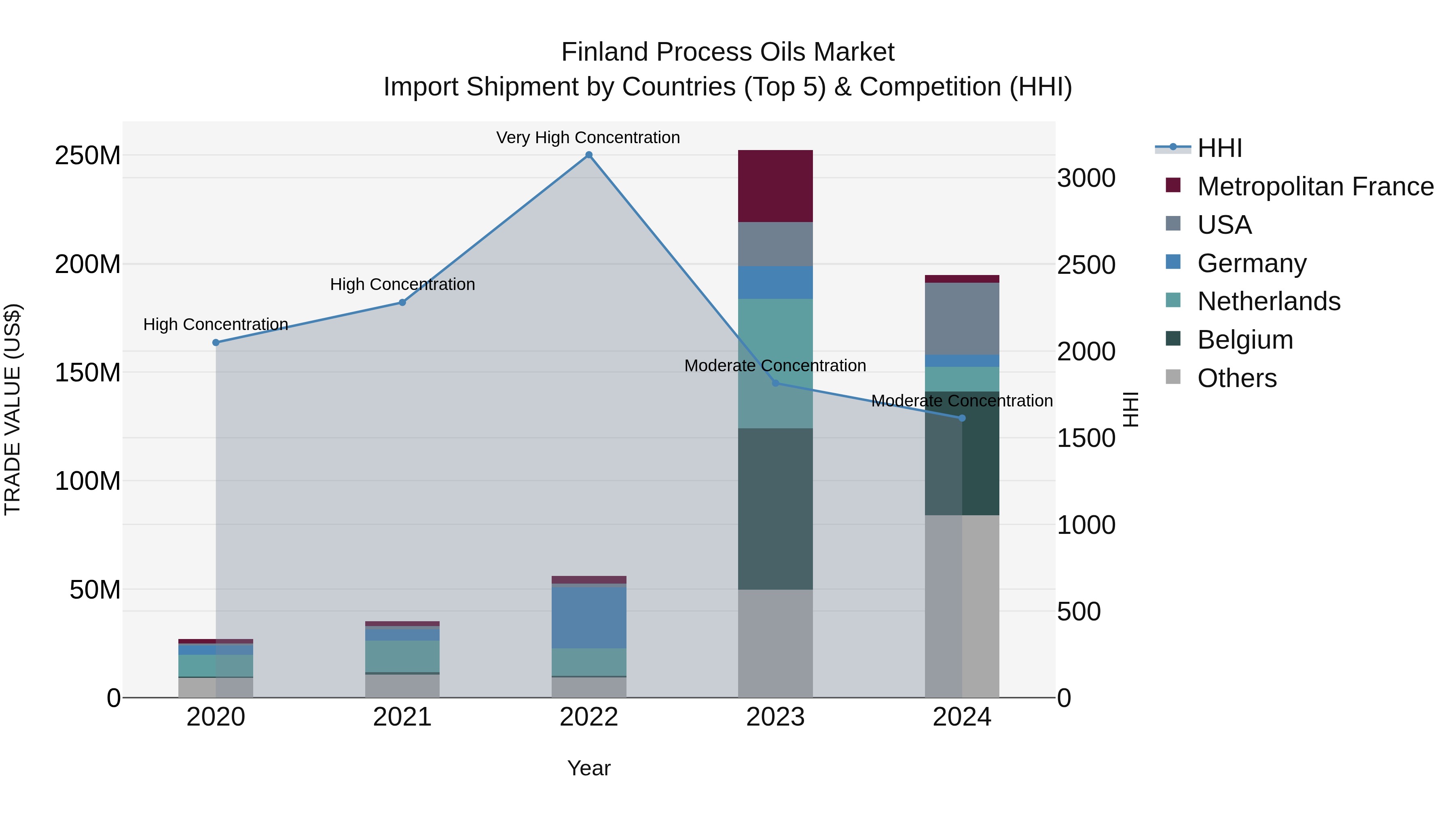 Finland Process Oils Market Top 5 Importing Countries and Market Competition (HHI) Analysis