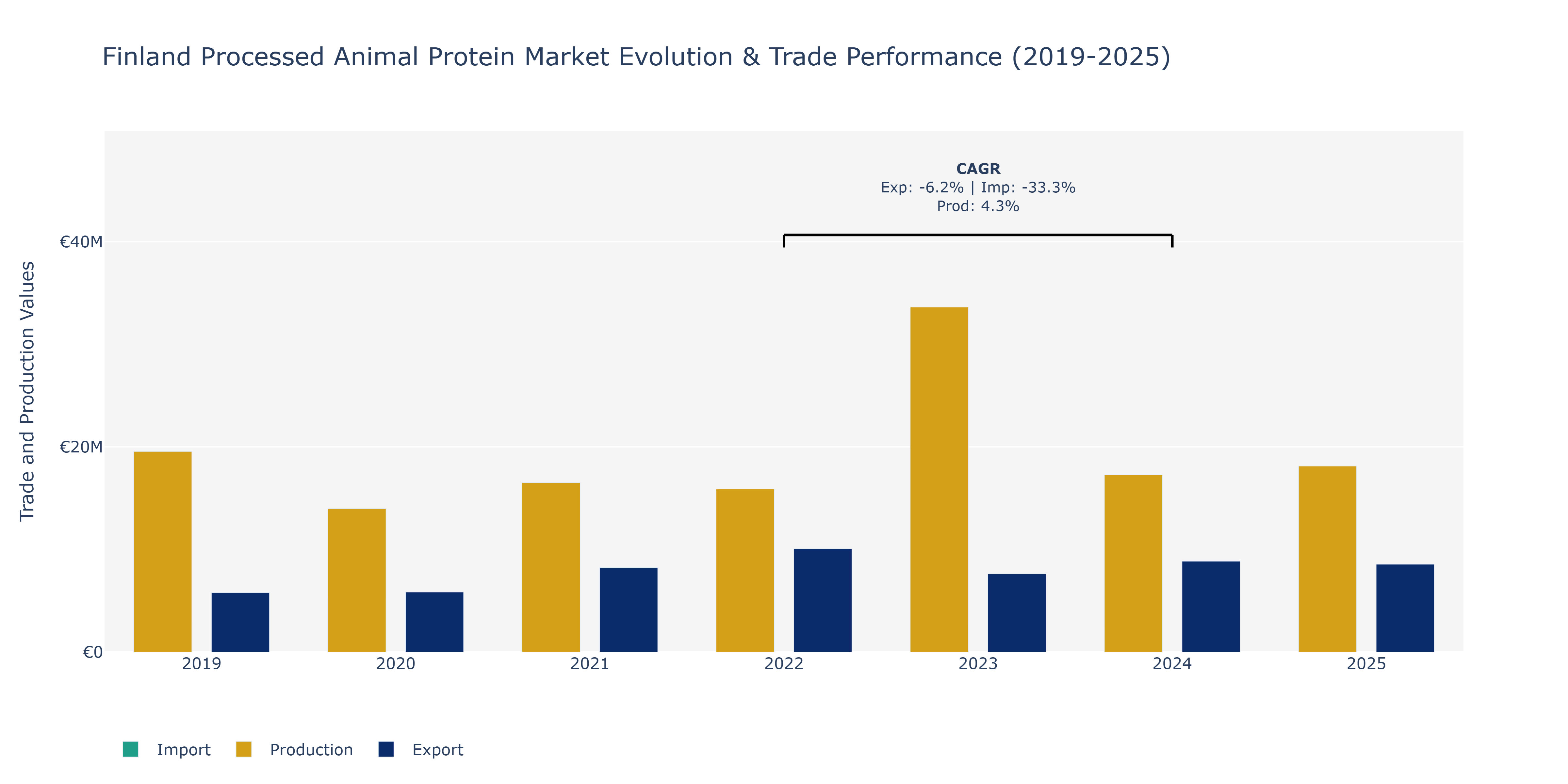 Finland Processed Animal Protein Market: Production & Trade Performance (2019-2025)
