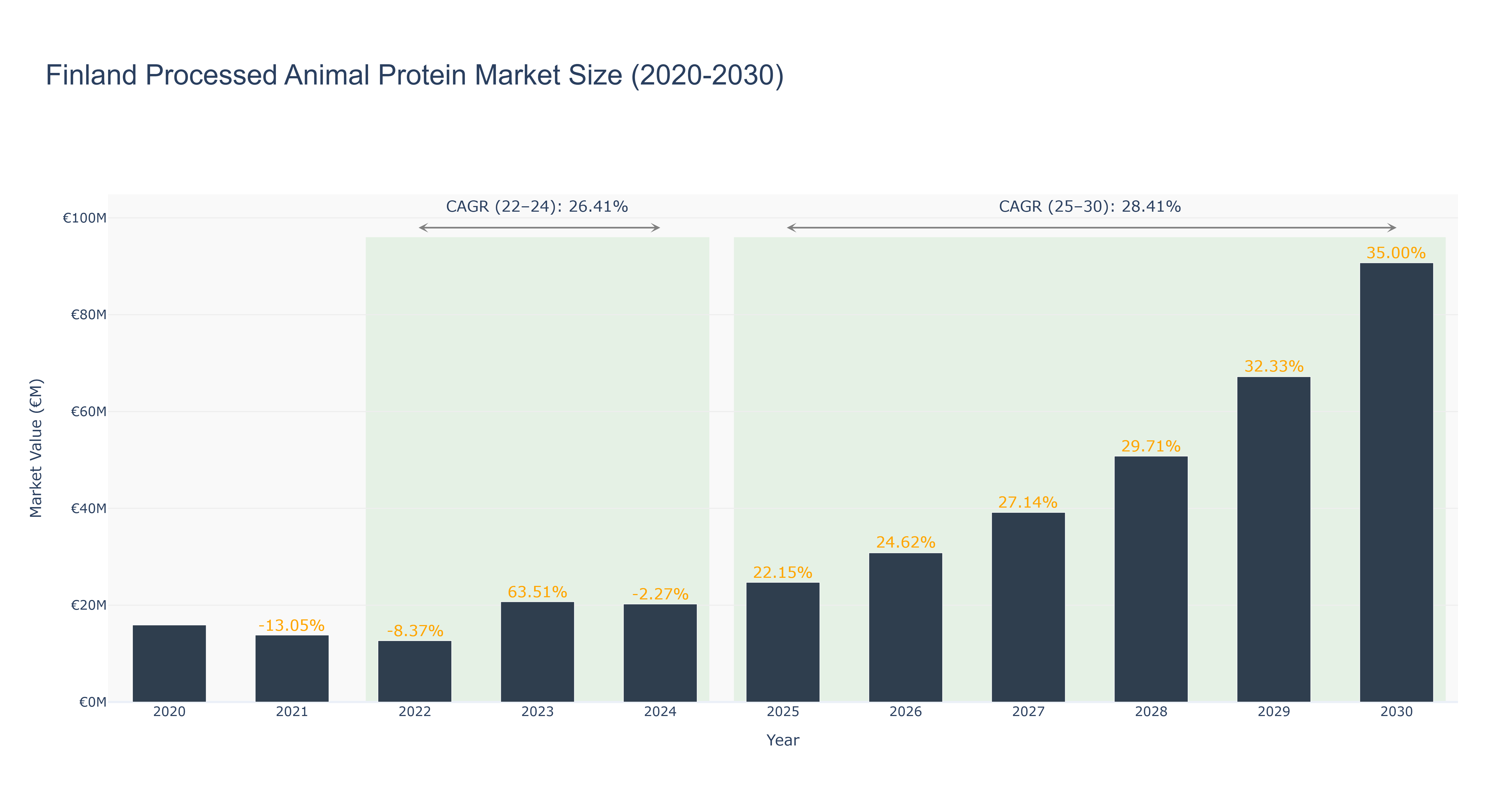 Finland Processed Animal Protein Market Size (2020-2030)