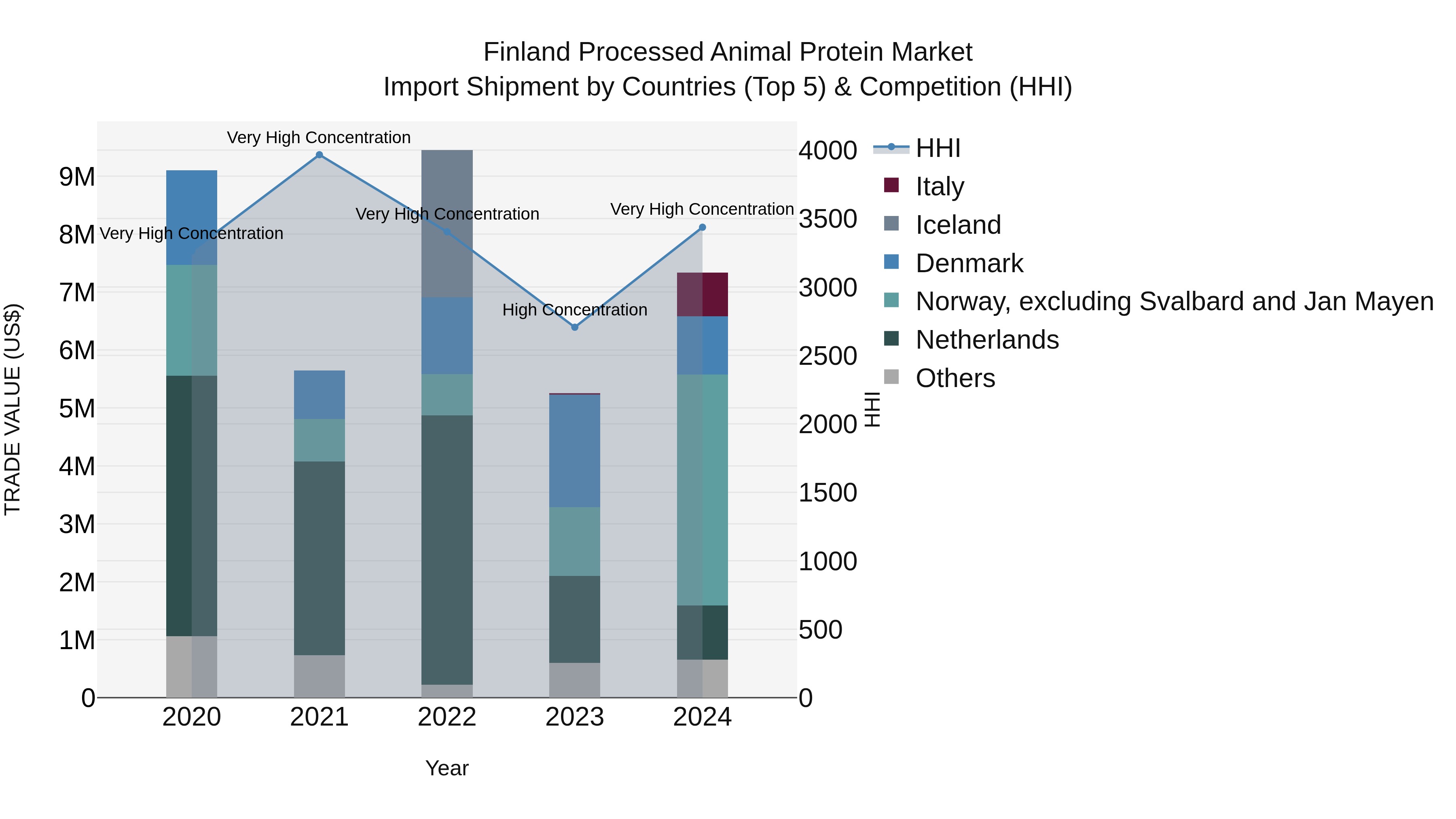 Finland Processed Animal Protein Market Top 5 Importing Countries and Market Competition (HHI) Analysis