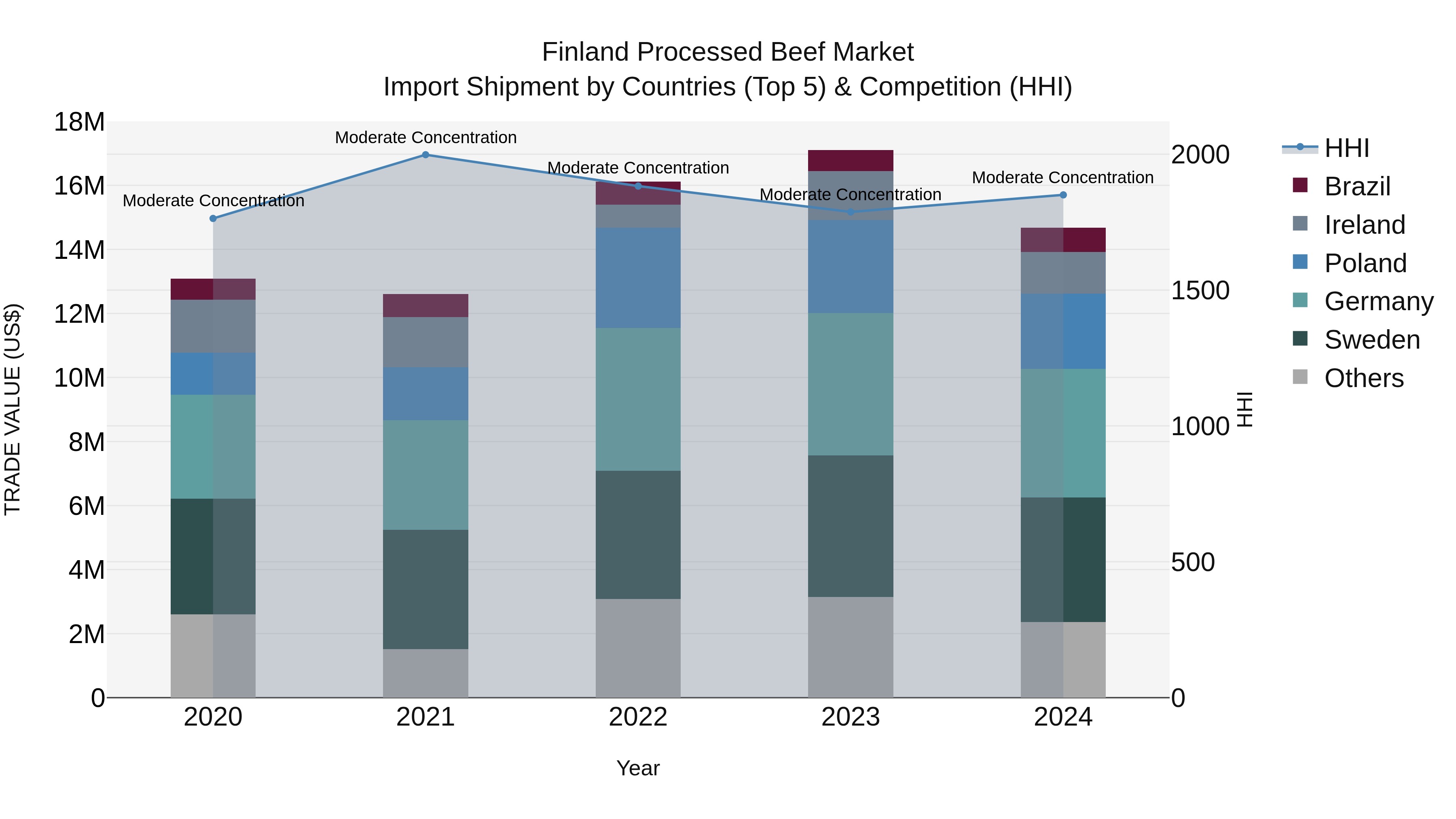 Finland Processed Beef Market Top 5 Importing Countries and Market Competition (HHI) Analysis