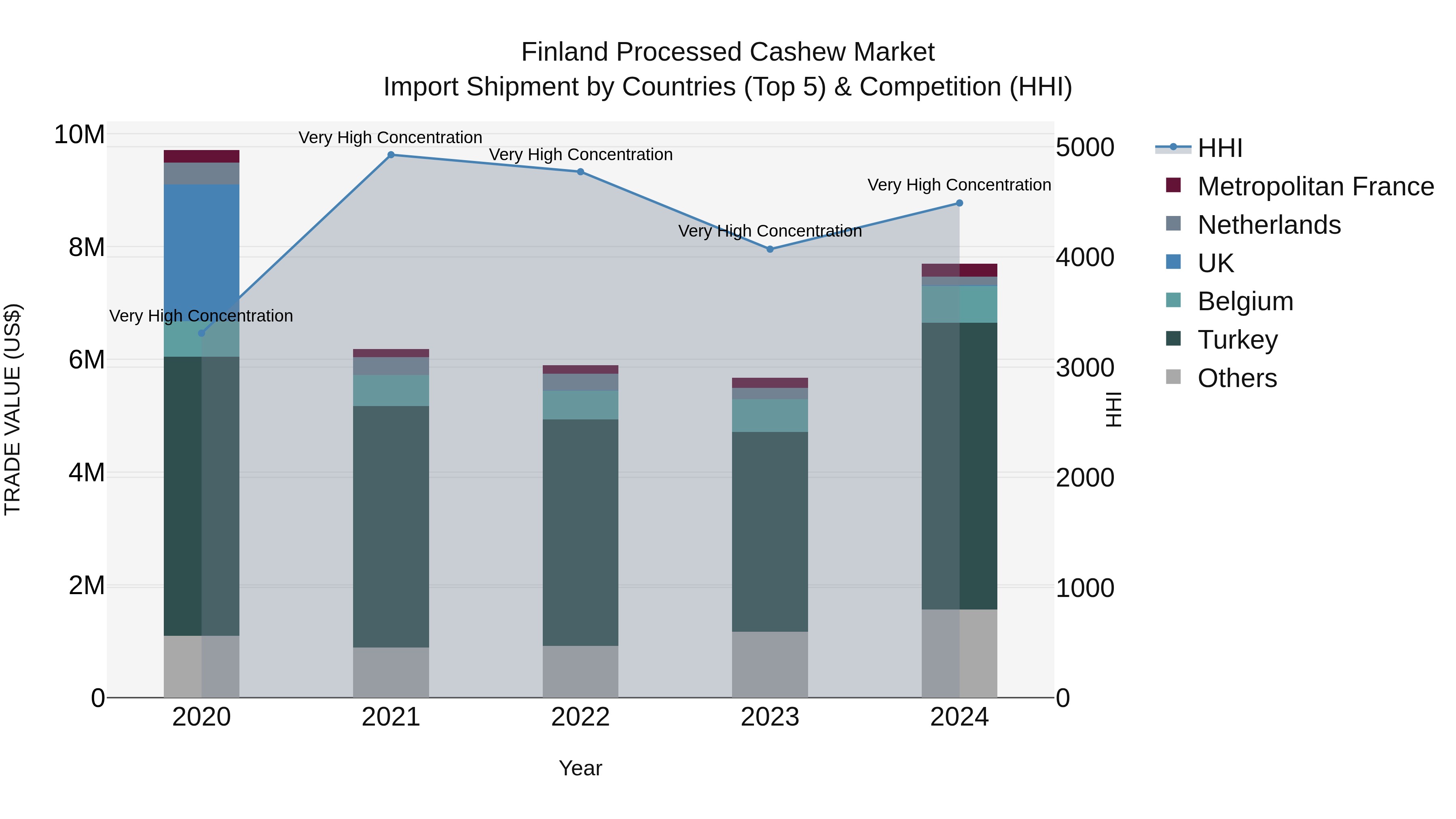 Finland Processed Cashew Market Top 5 Importing Countries and Market Competition (HHI) Analysis