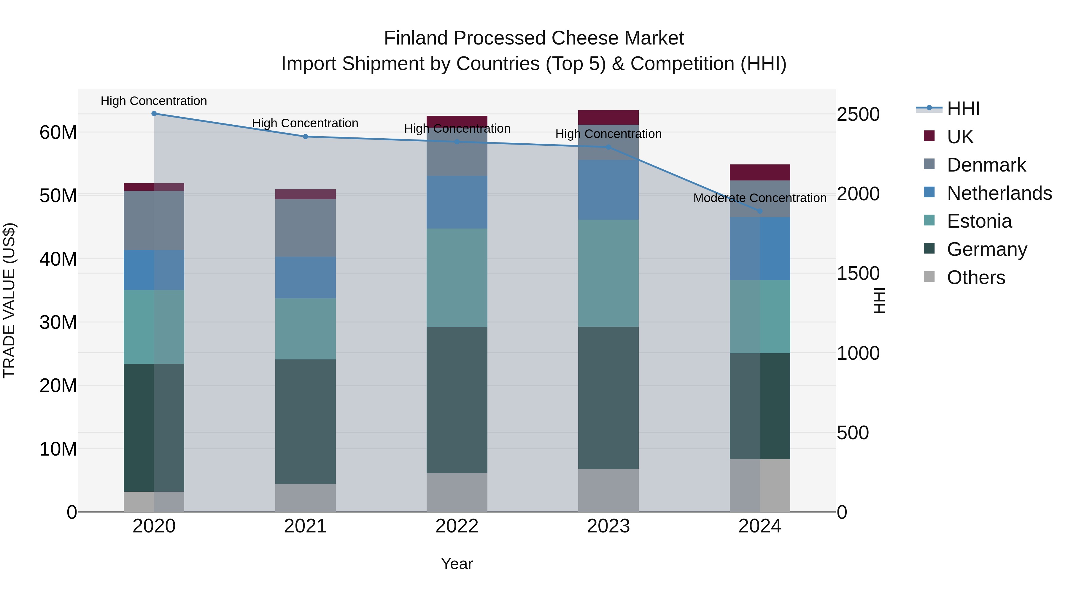 Finland Processed Cheese Market Top 5 Importing Countries and Market Competition (HHI) Analysis