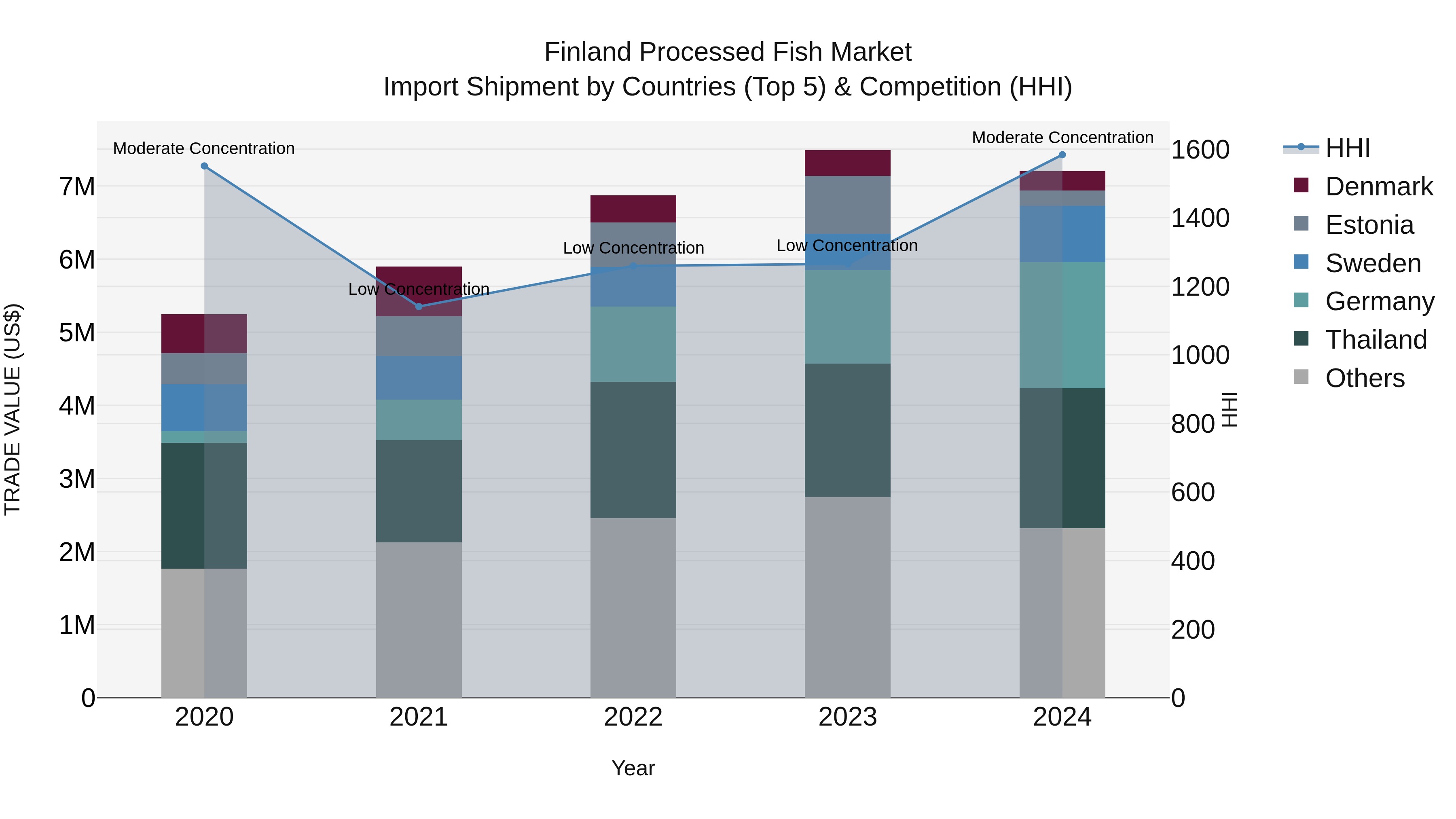 Finland Processed Fish Market Top 5 Importing Countries and Market Competition (HHI) Analysis