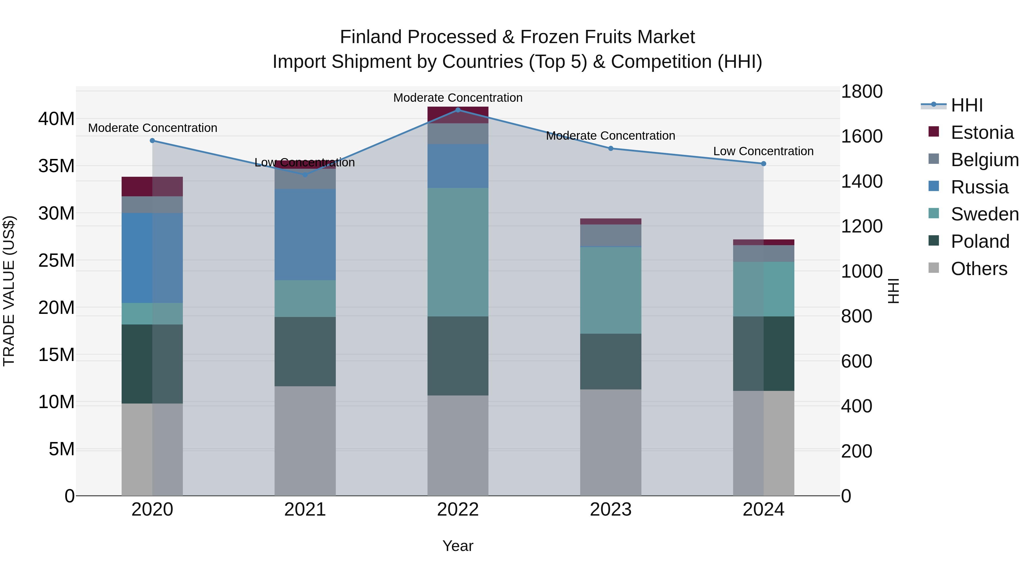 Finland Processed & Frozen Fruits Market Top 5 Importing Countries and Market Competition (HHI) Analysis