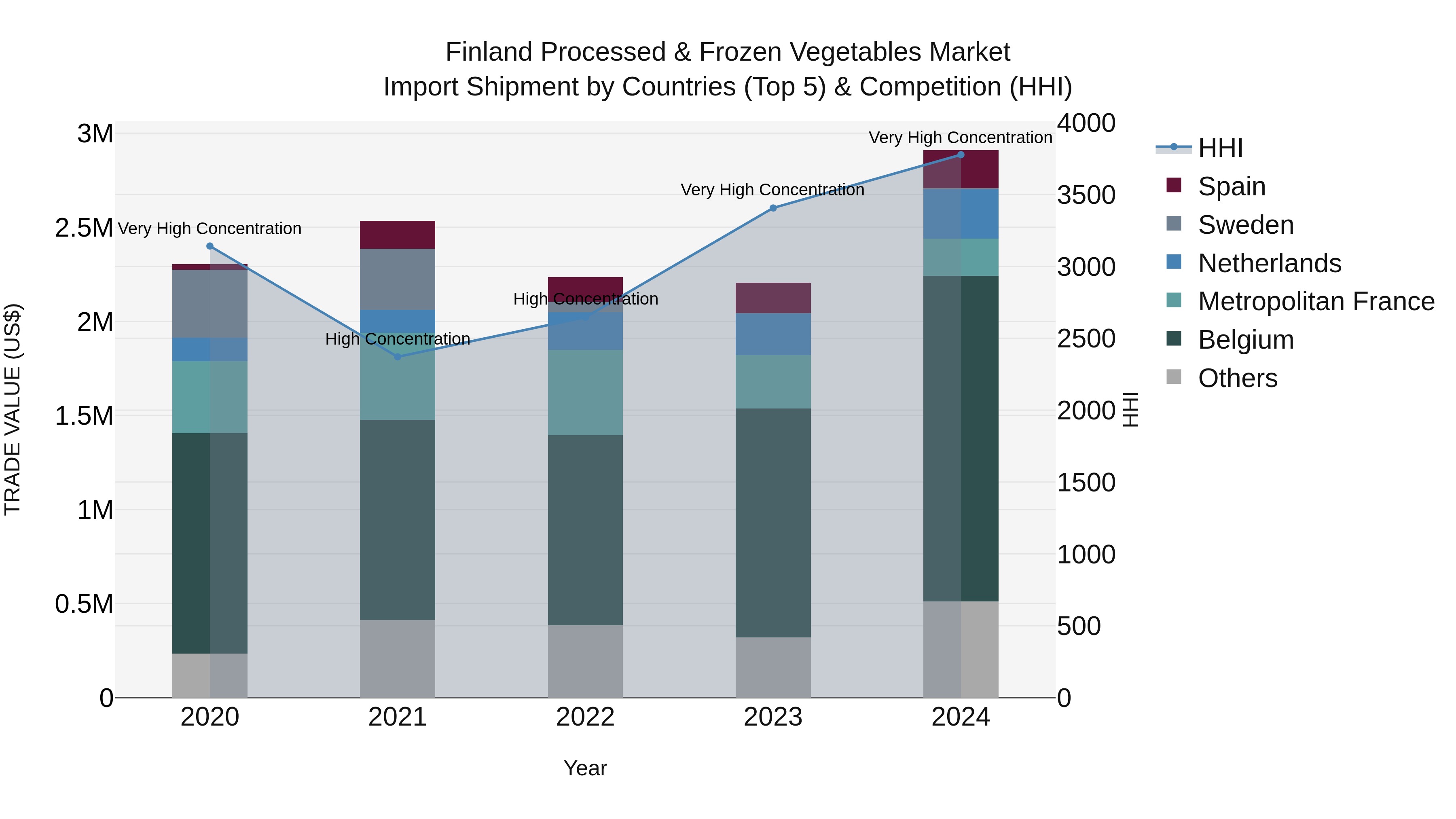 Finland Processed & Frozen Vegetables Market Top 5 Importing Countries and Market Competition (HHI) Analysis
