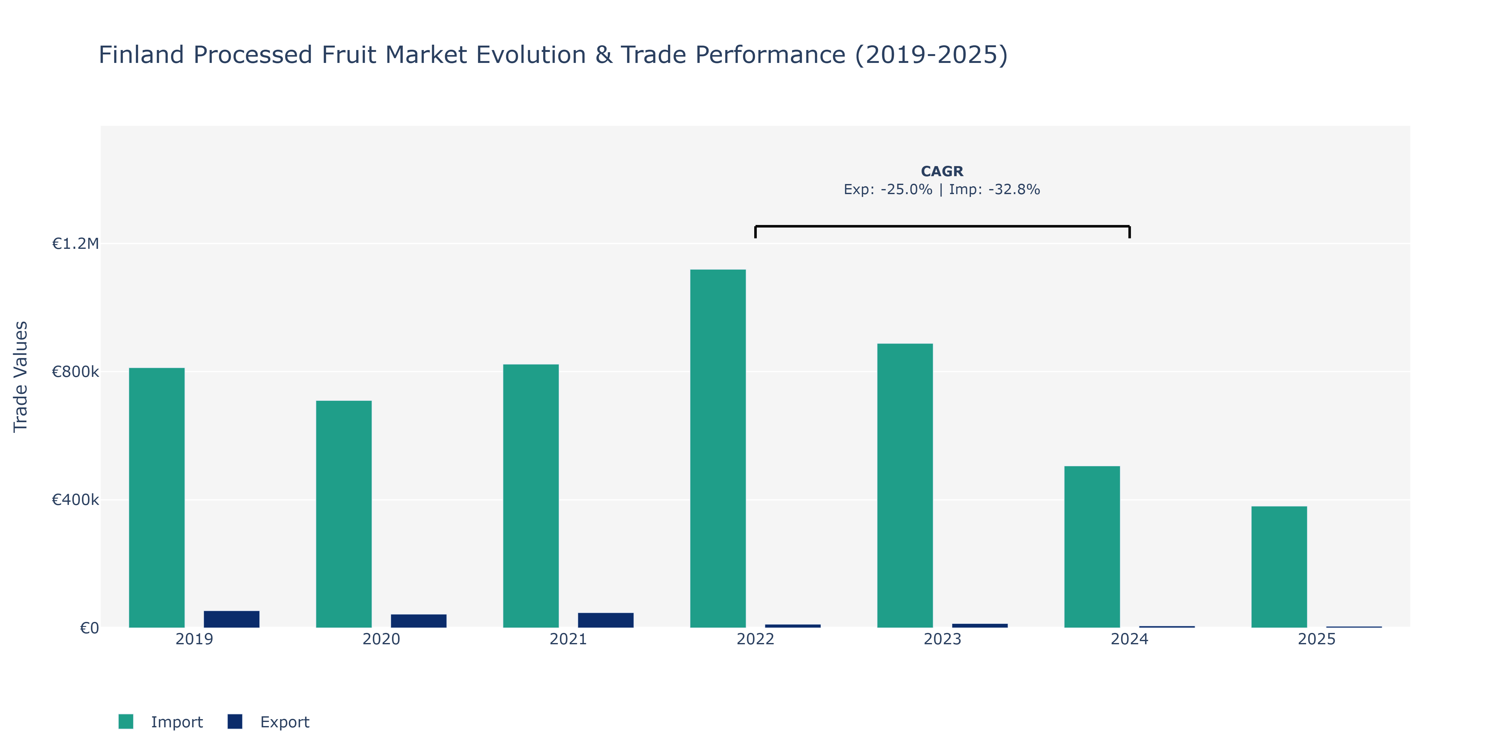 Finland Processed Fruit Market: Production & Trade Performance (2019-2025)