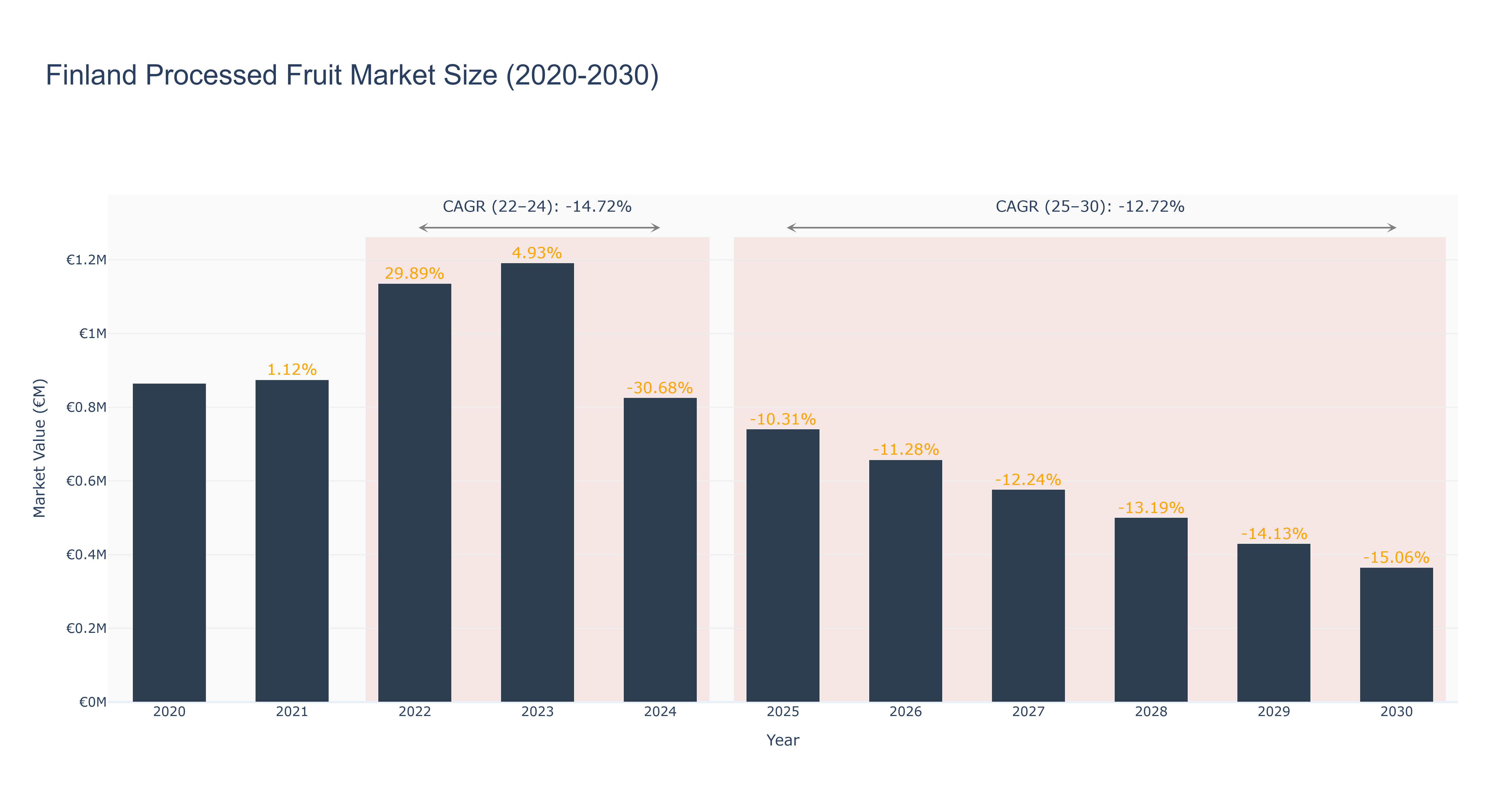 Finland Processed Fruit Market Size (2020-2030)