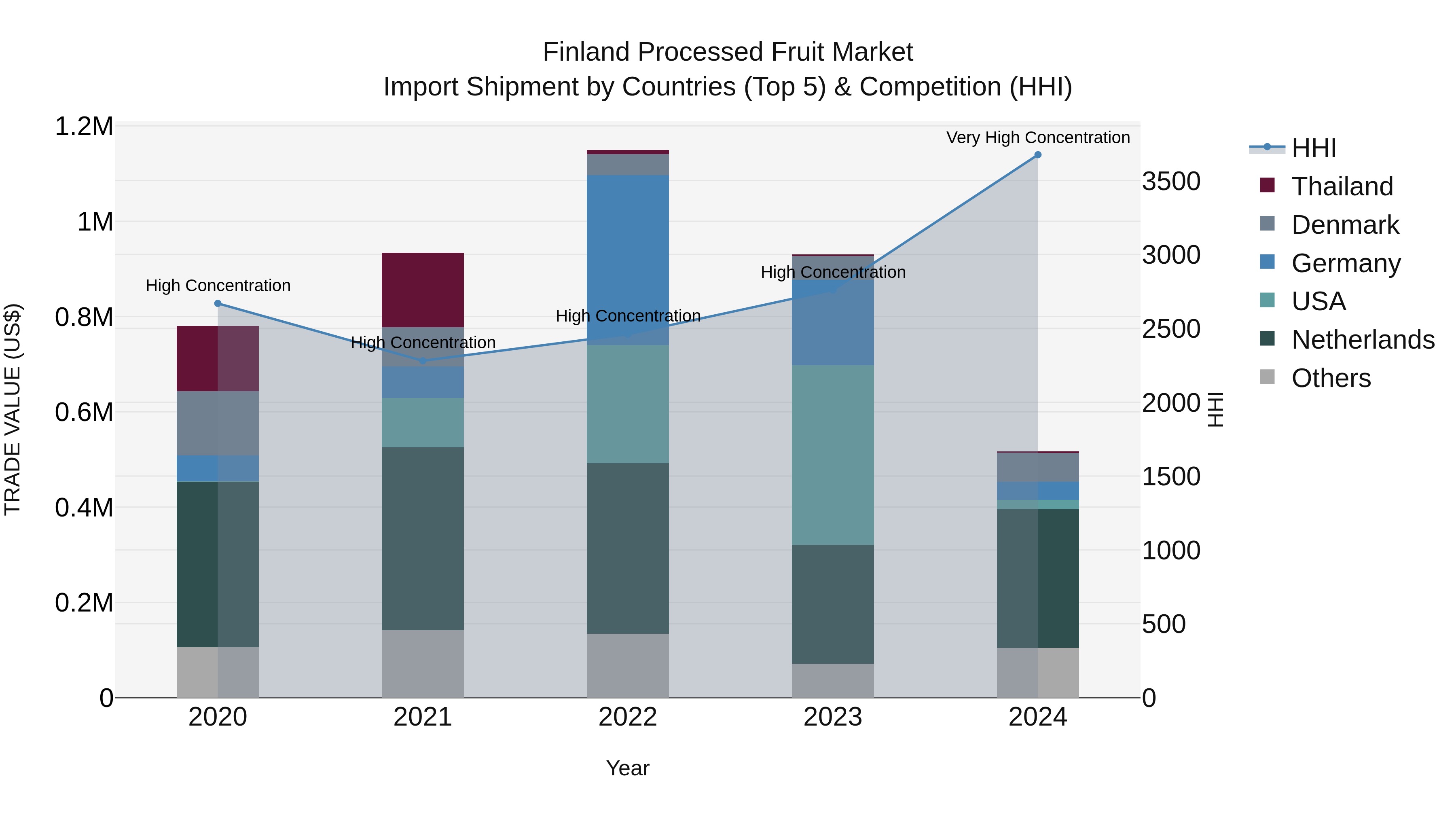 Finland Processed Fruit Market Top 5 Importing Countries and Market Competition (HHI) Analysis