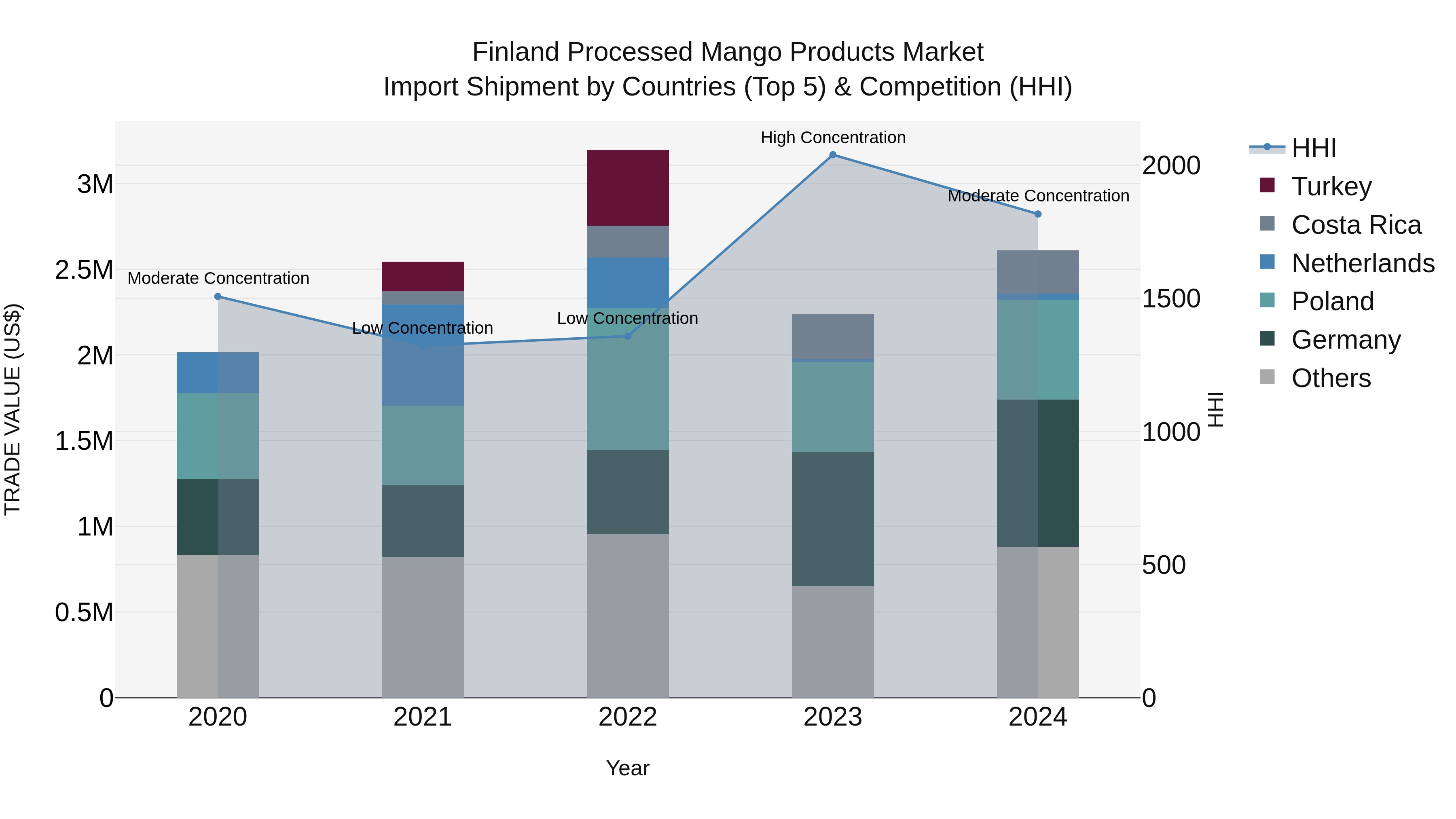 Finland Processed Mango Products Market Top 5 Importing Countries and Market Competition (HHI) Analysis