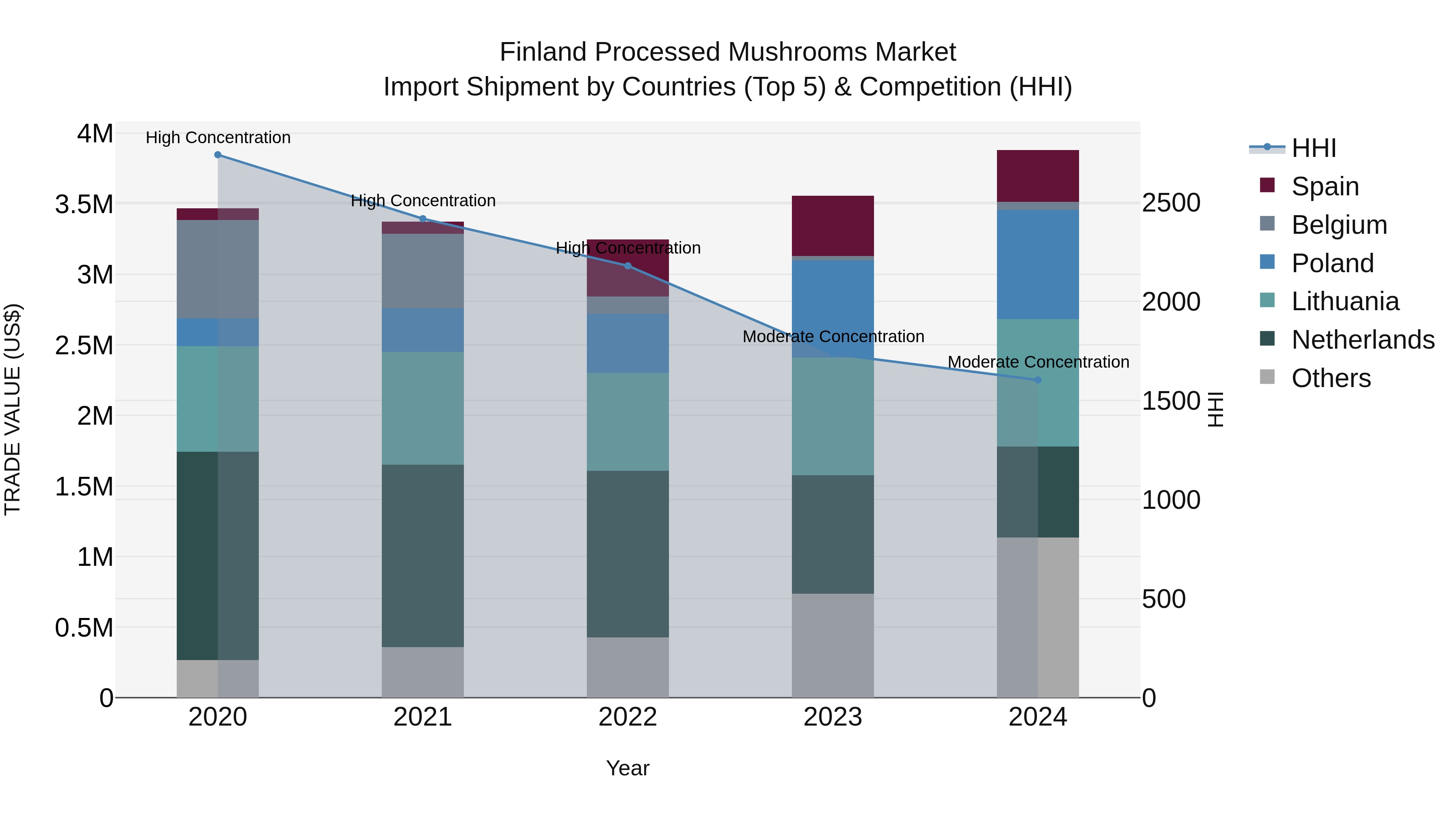 Finland Processed Mushrooms Market Top 5 Importing Countries and Market Competition (HHI) Analysis