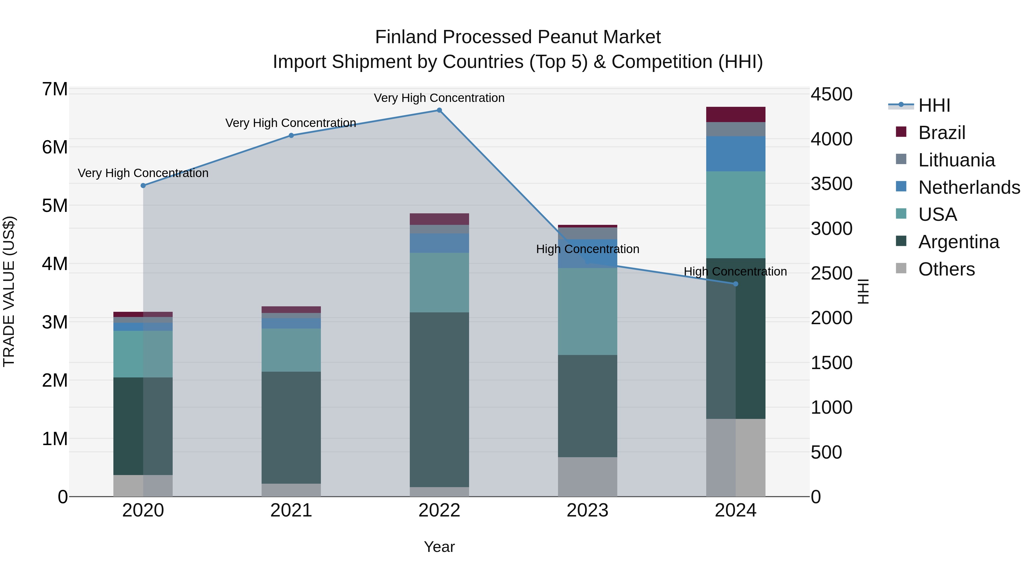 Finland Processed Peanut Market Top 5 Importing Countries and Market Competition (HHI) Analysis