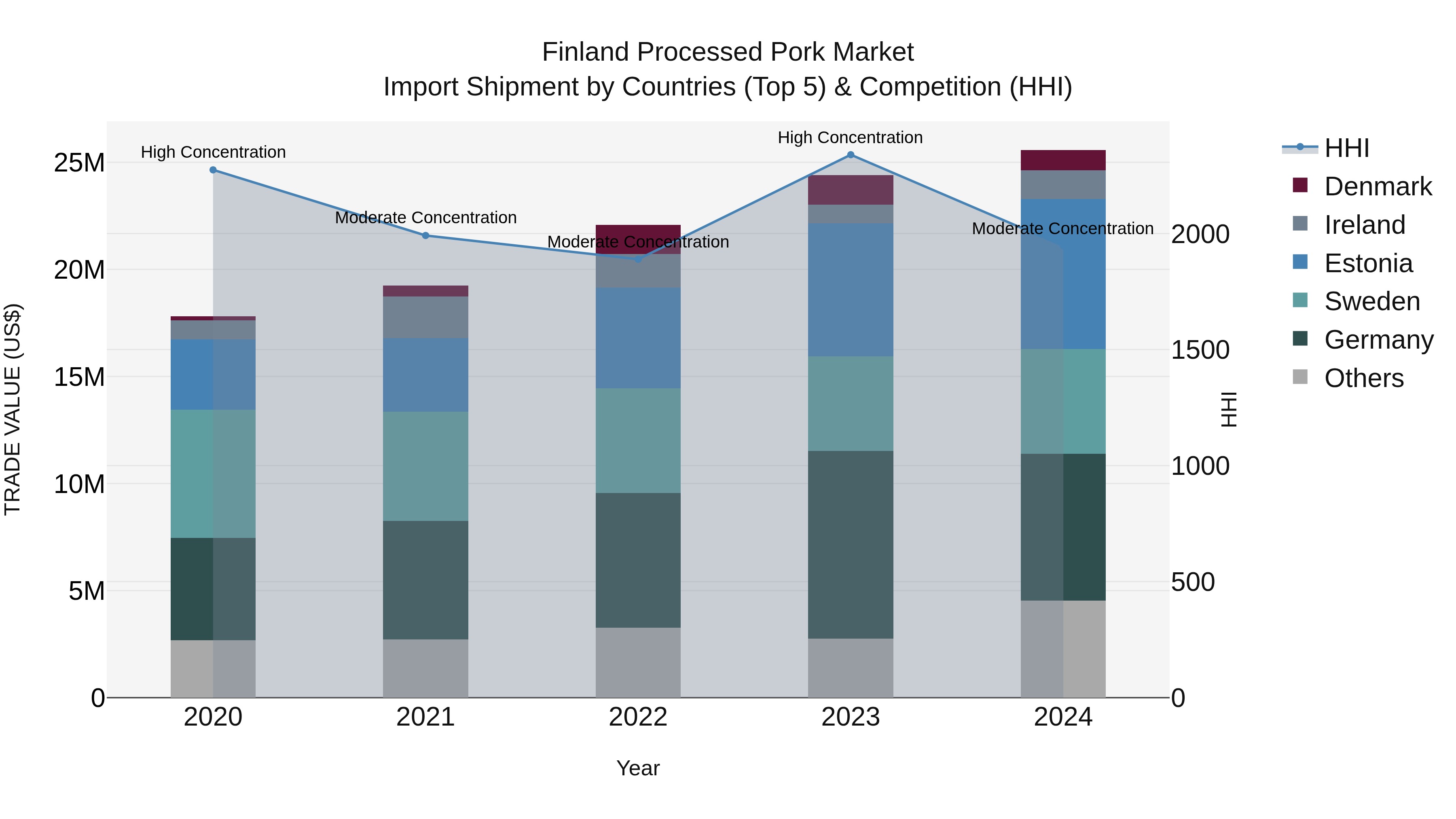 Finland Processed Pork Market Top 5 Importing Countries and Market Competition (HHI) Analysis