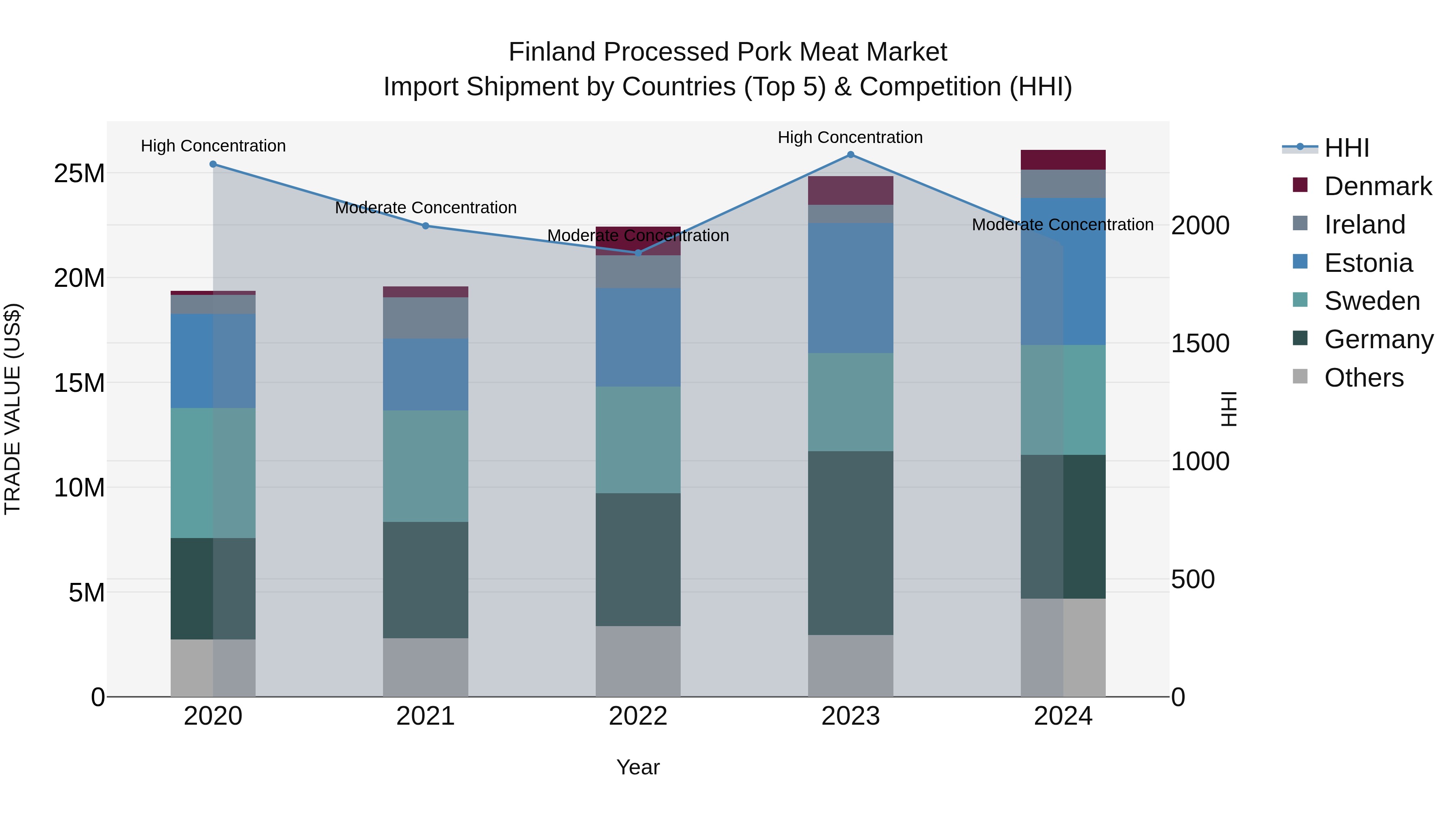 Finland Processed Pork Meat Market Top 5 Importing Countries and Market Competition (HHI) Analysis