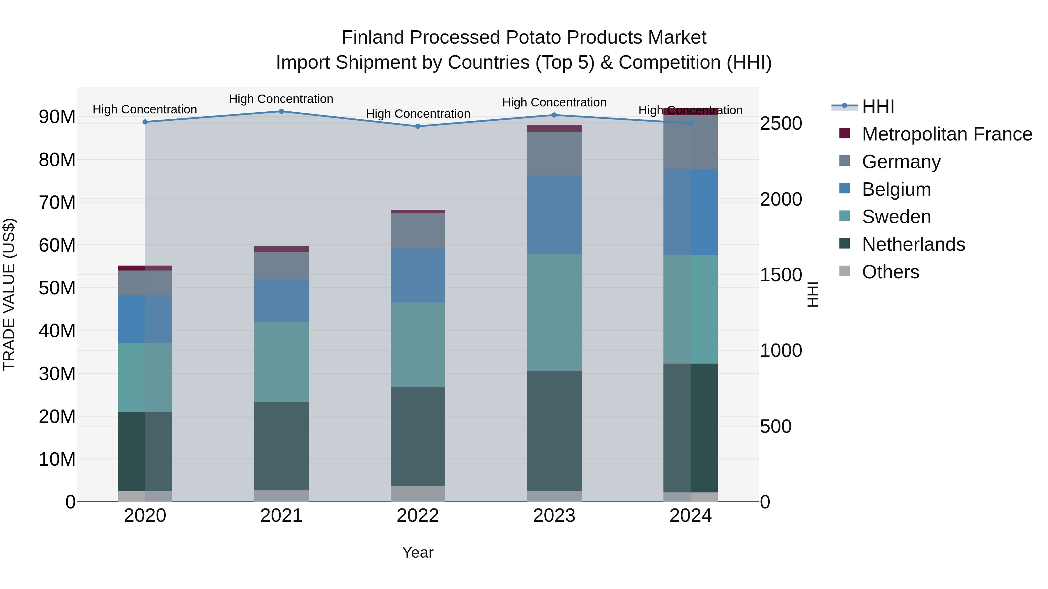 Finland Processed Potato Products Market Top 5 Importing Countries and Market Competition (HHI) Analysis