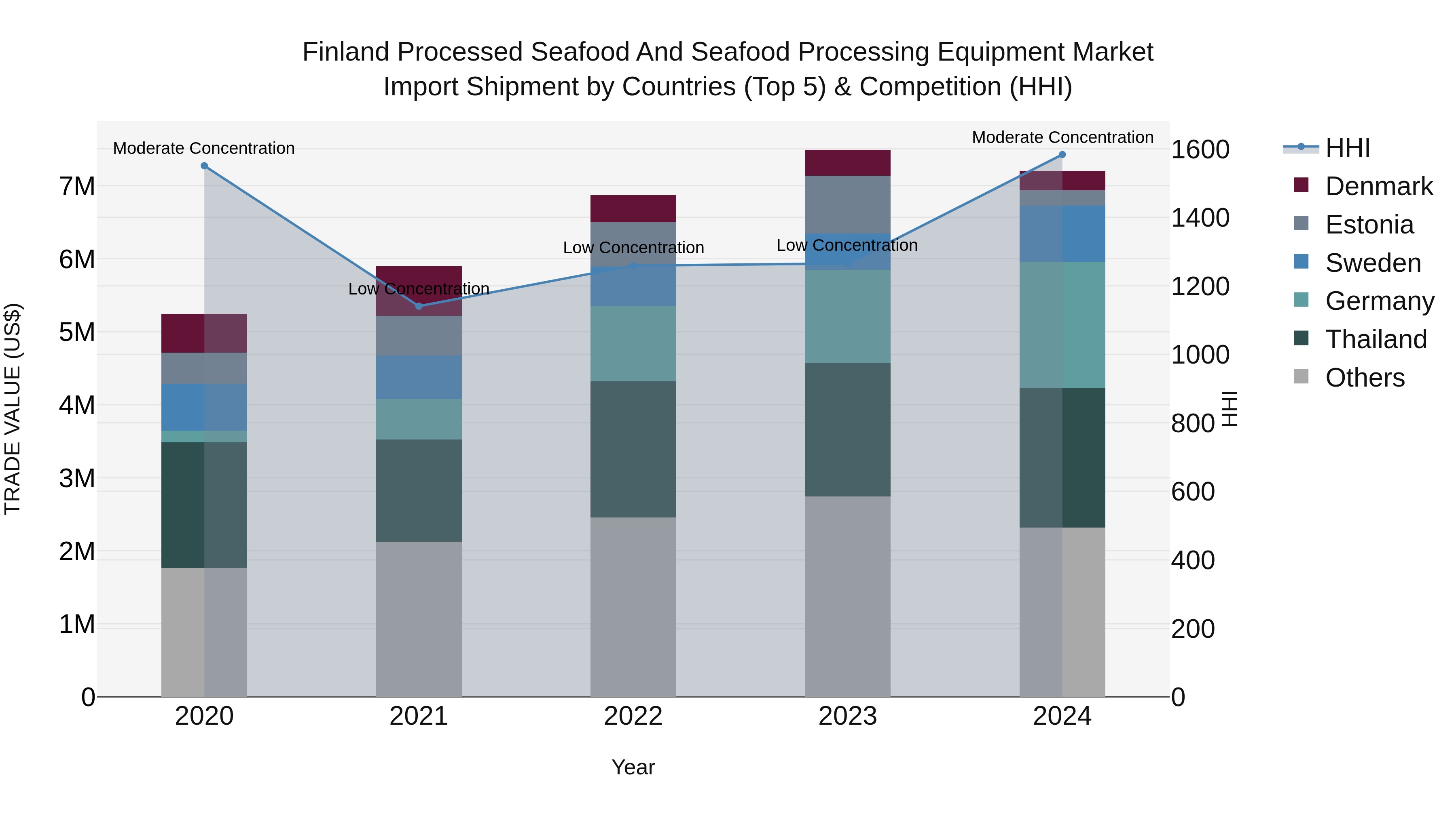 Finland Processed Seafood and Seafood Processing Equipment Market Top 5 Importing Countries and Market Competition (HHI) Analysis