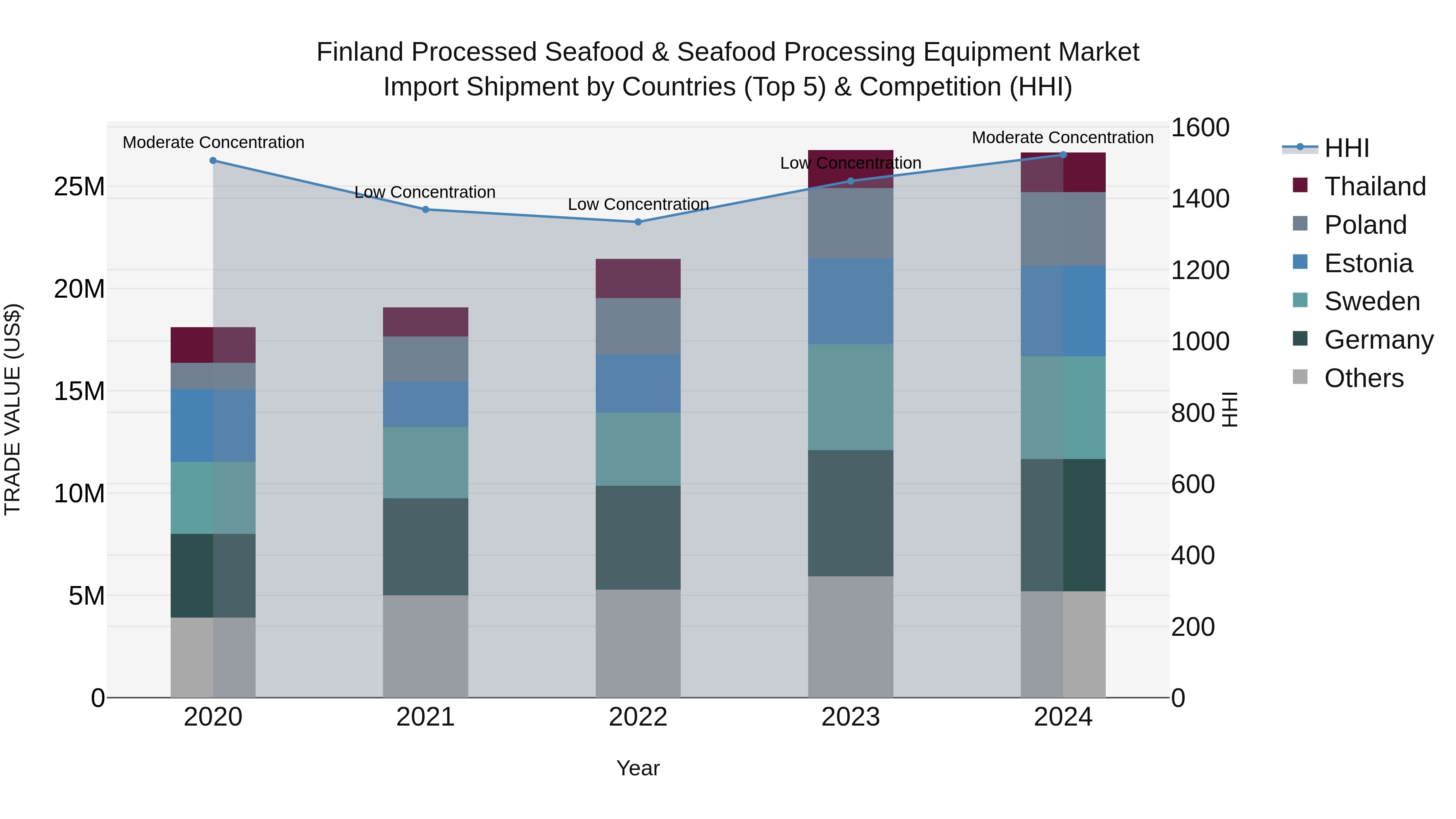 Finland Processed Seafood & Seafood Processing Equipment Market Top 5 Importing Countries and Market Competition (HHI) Analysis