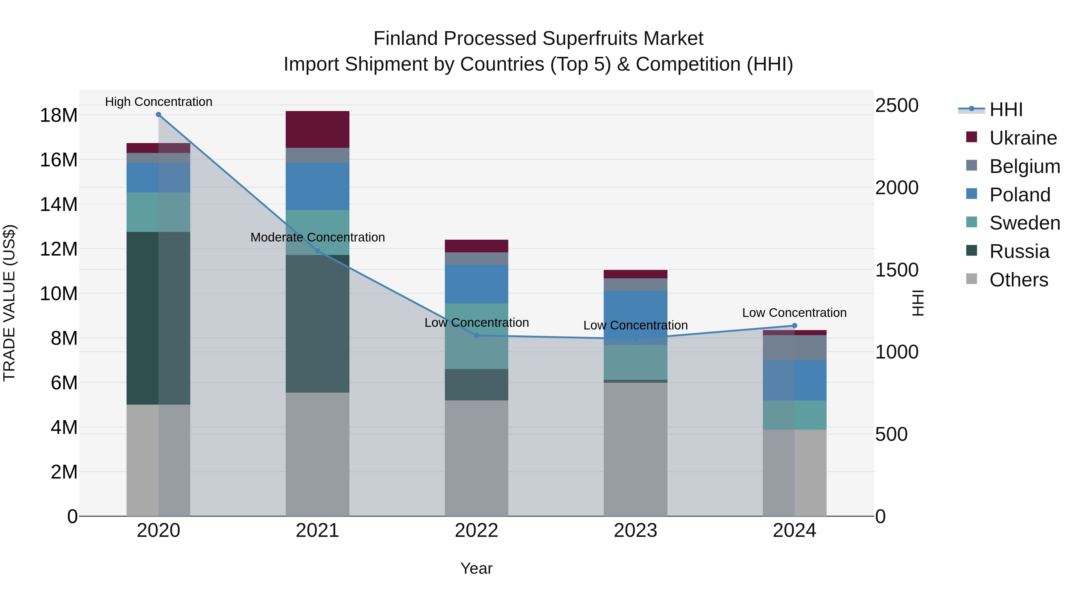Finland Processed Superfruits Market Top 5 Importing Countries and Market Competition (HHI) Analysis