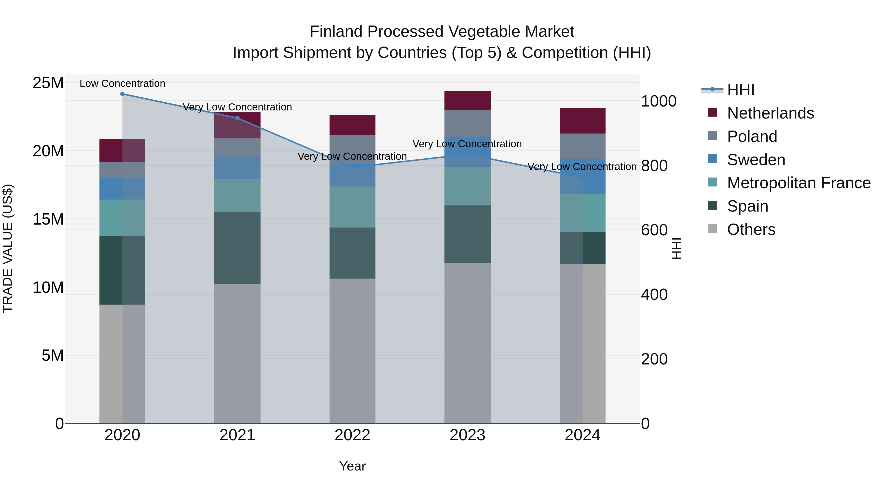 Finland Processed Vegetable Market Top 5 Importing Countries and Market Competition (HHI) Analysis