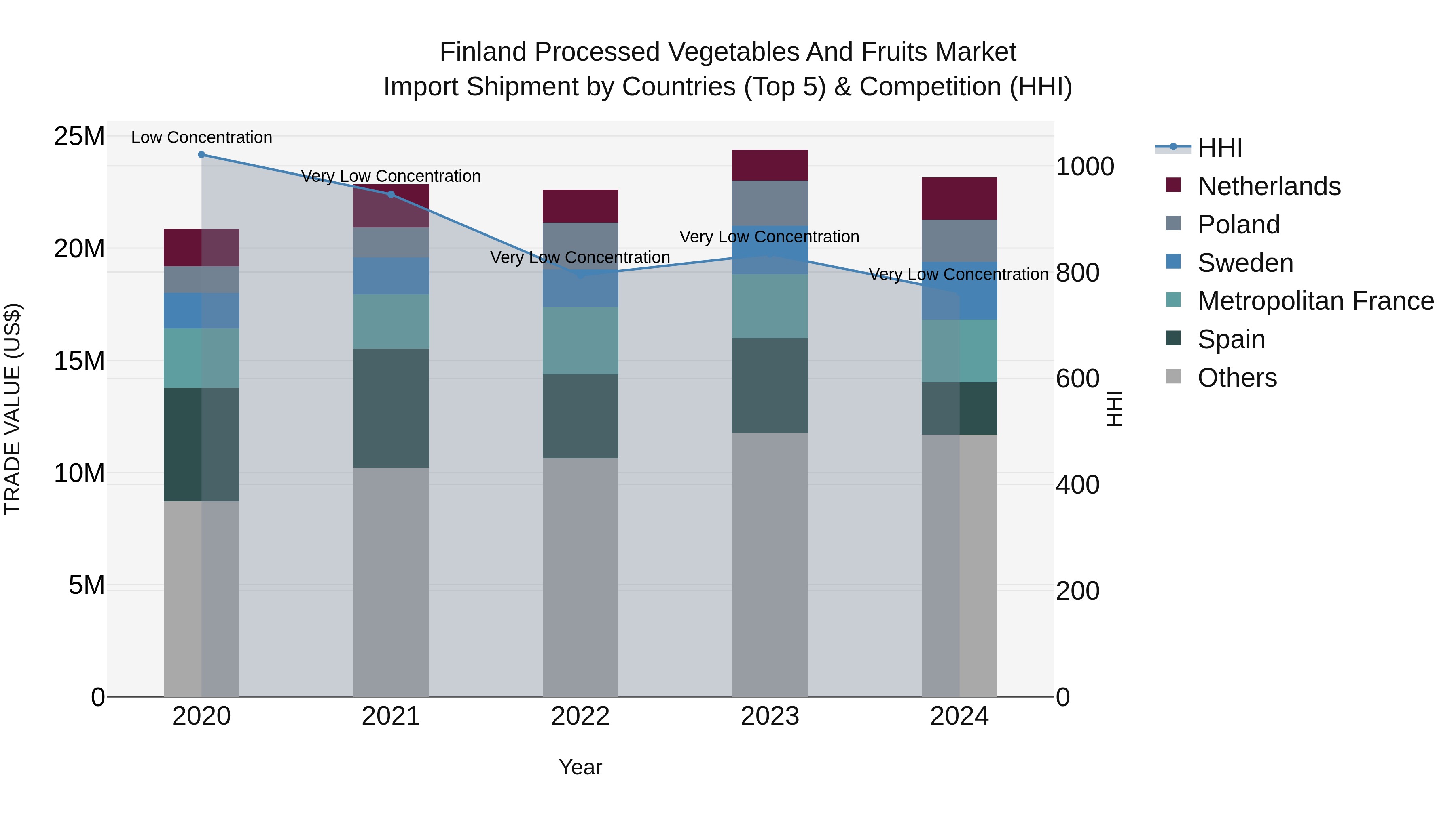 Finland Processed Vegetables and Fruits Market Top 5 Importing Countries and Market Competition (HHI) Analysis