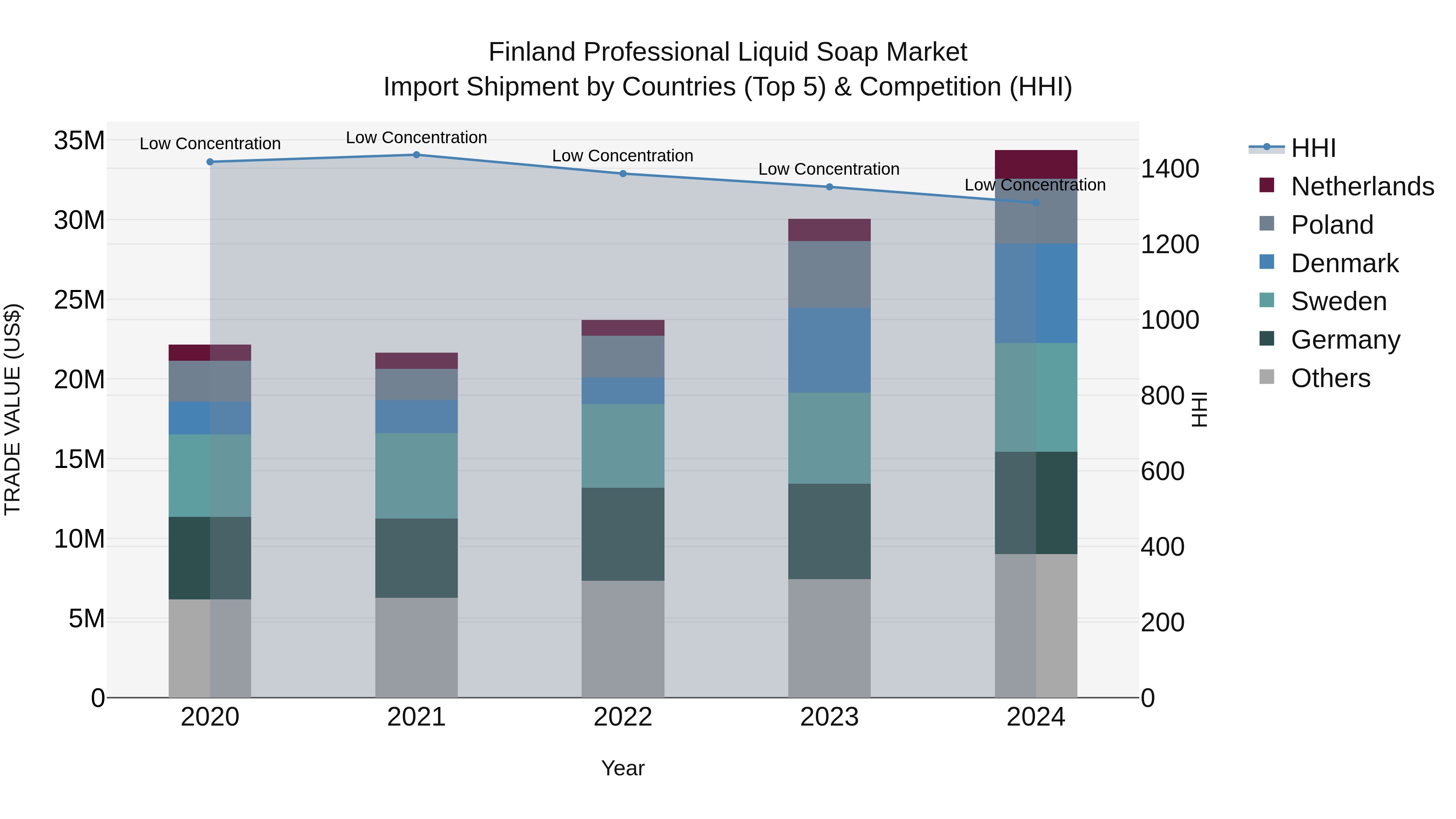 Finland Professional Liquid Soap Market Top 5 Importing Countries and Market Competition (HHI) Analysis