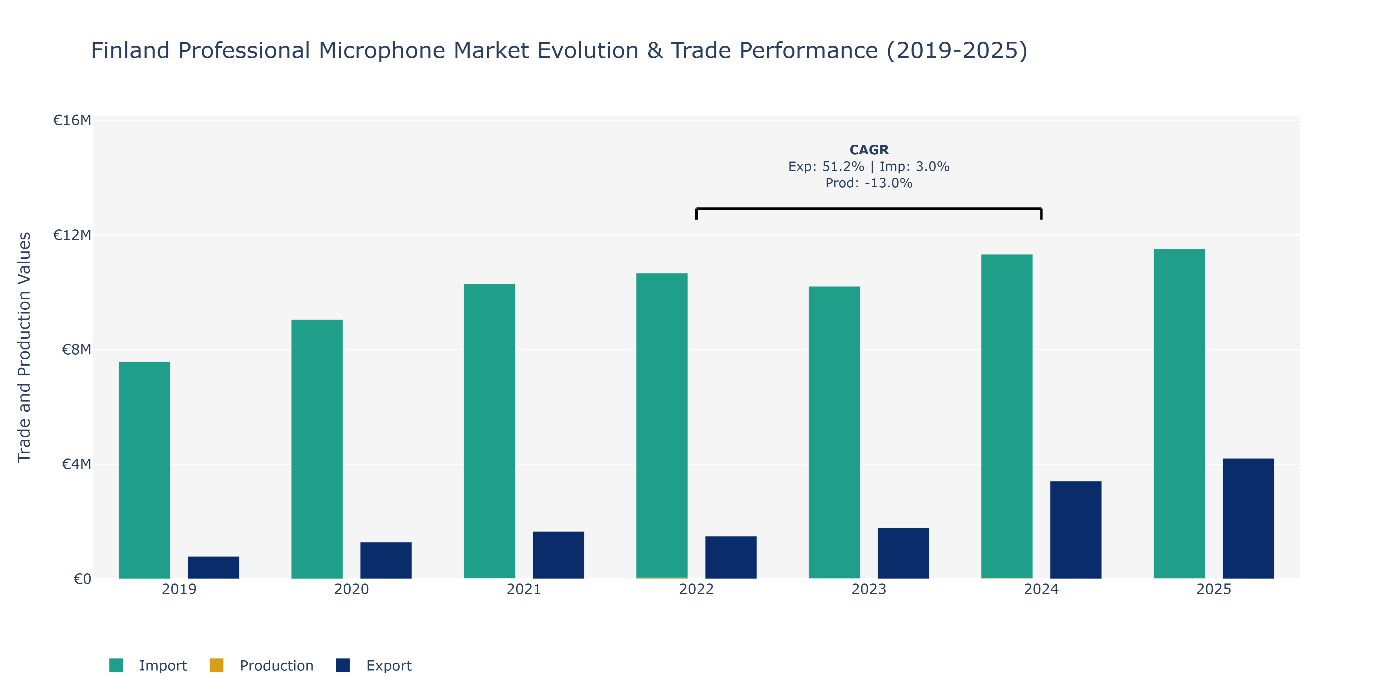 Finland Professional Microphone Market: Production & Trade Performance (2019-2025)