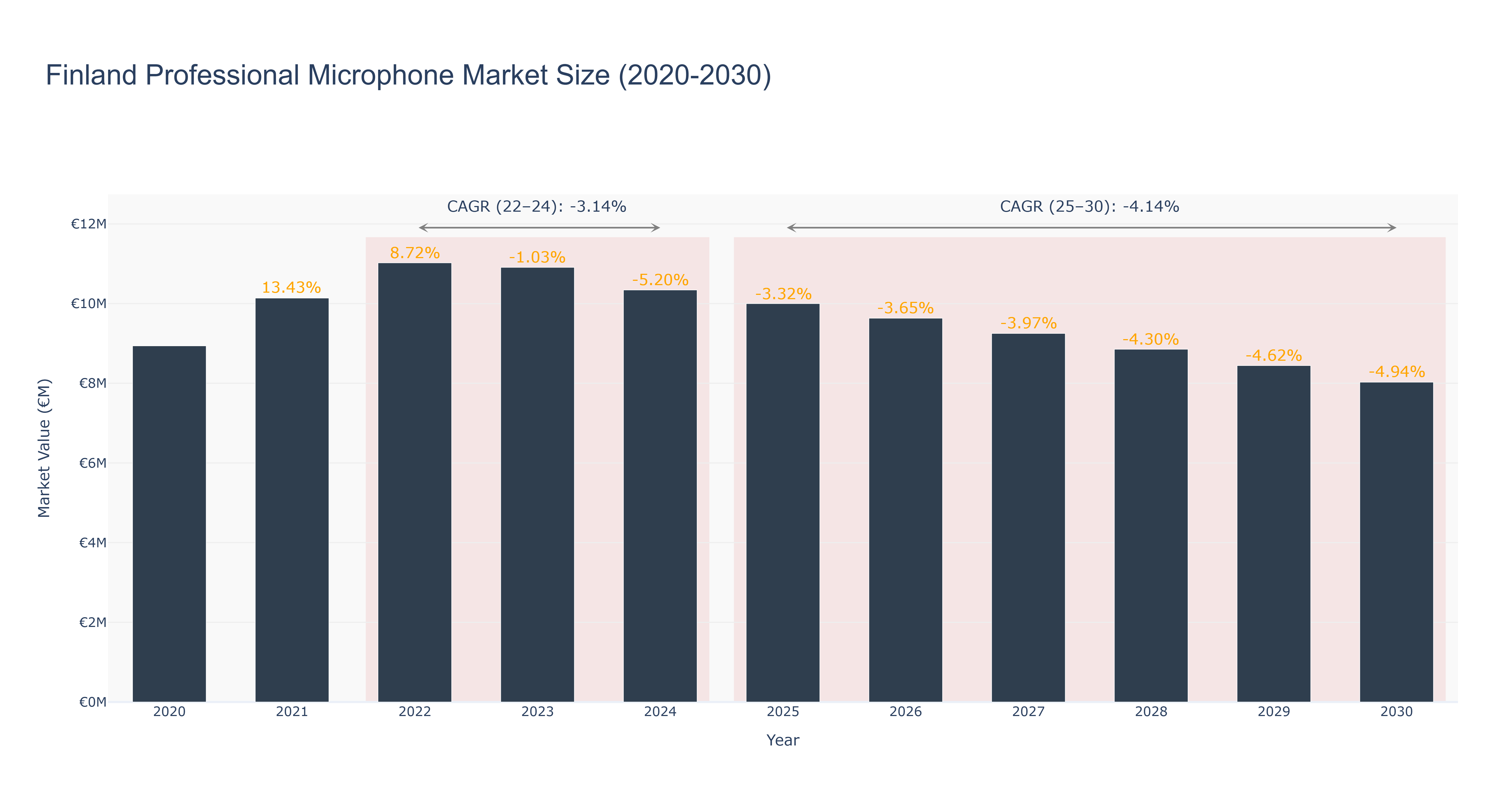 Finland Professional Microphone Market Size (2020-2030)