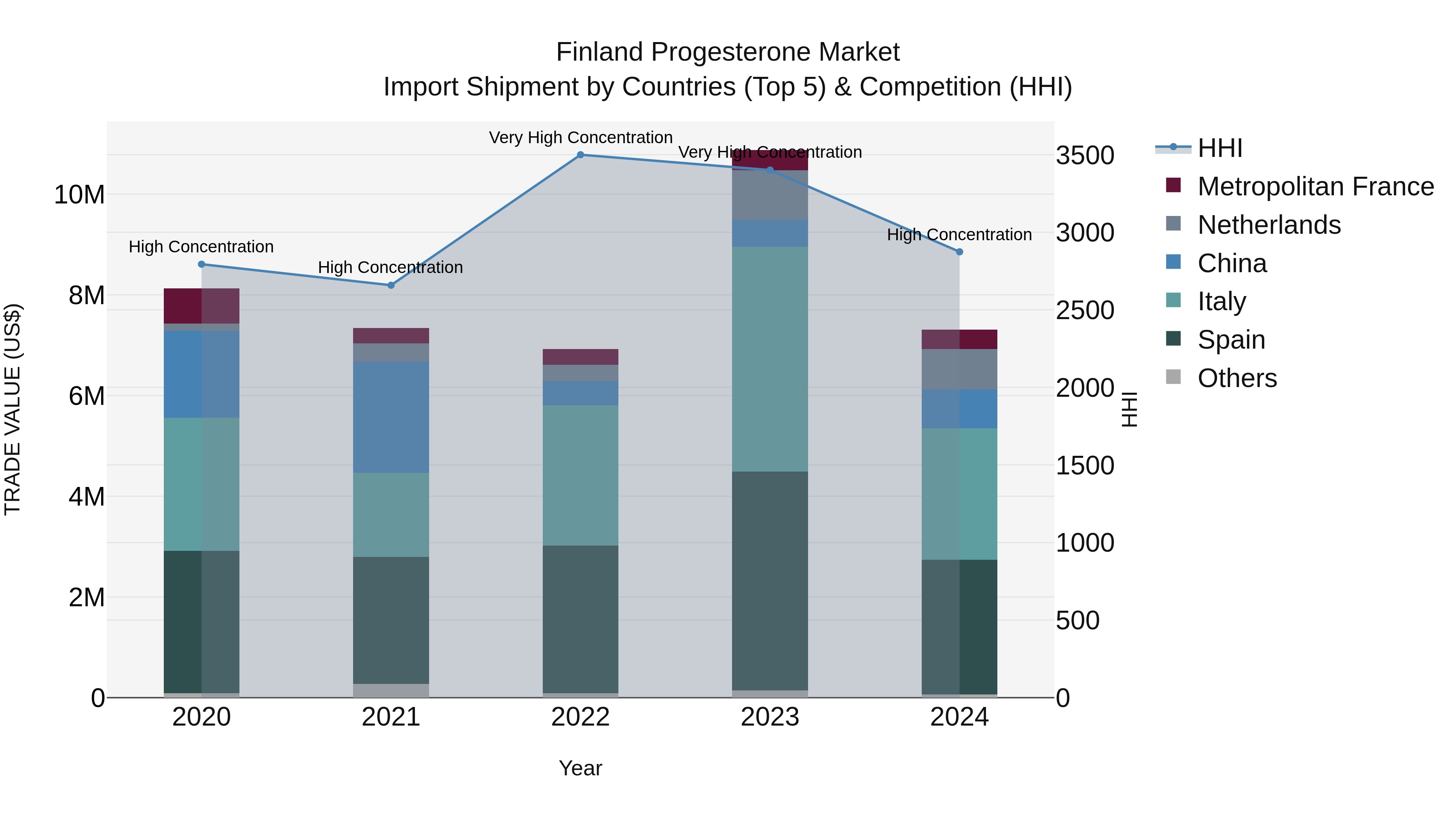 Finland Progesterone Market Top 5 Importing Countries and Market Competition (HHI) Analysis