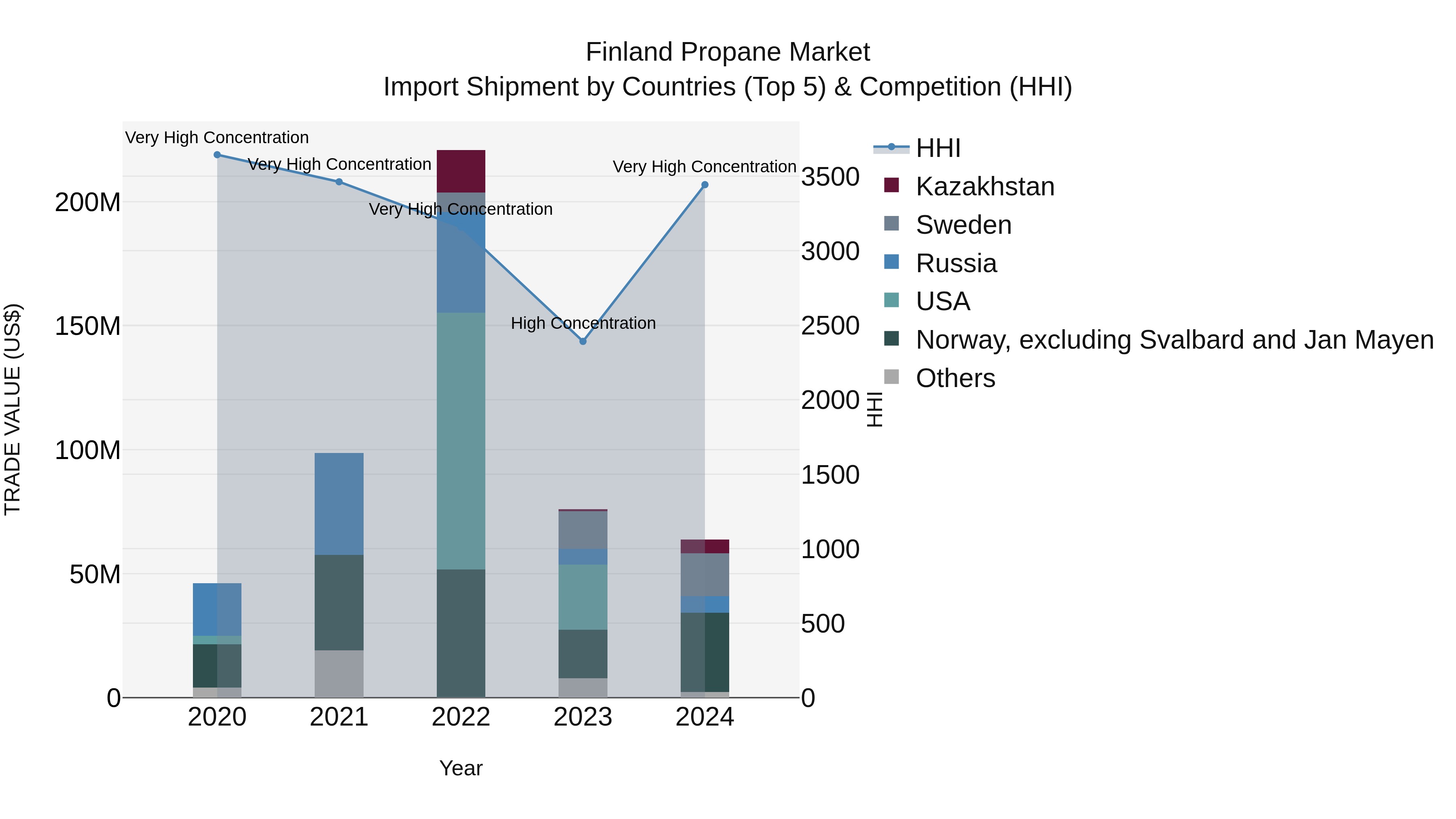 Finland Propane Market Top 5 Importing Countries and Market Competition (HHI) Analysis