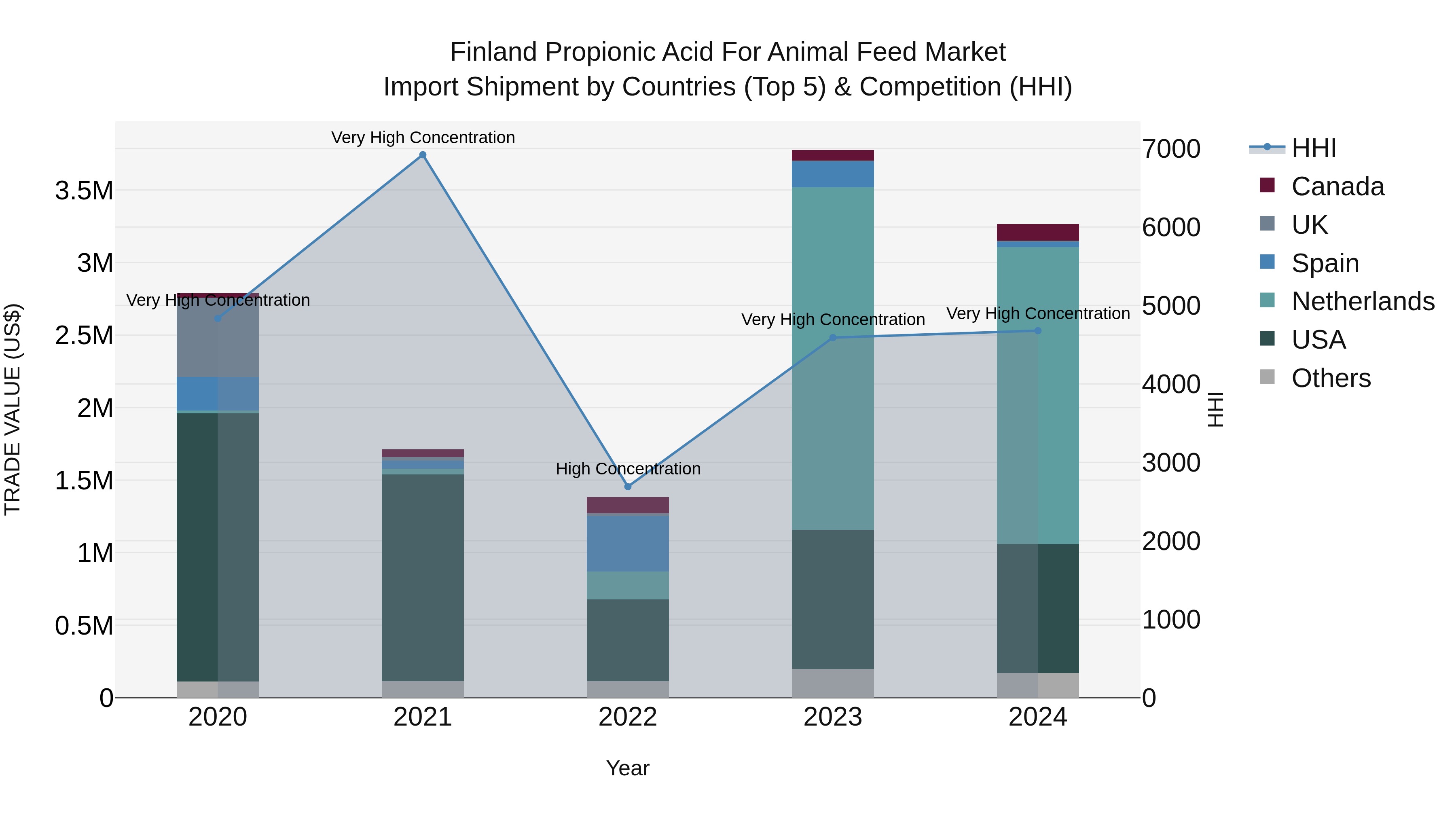 Finland Propionic Acid for Animal Feed Market Top 5 Importing Countries and Market Competition (HHI) Analysis