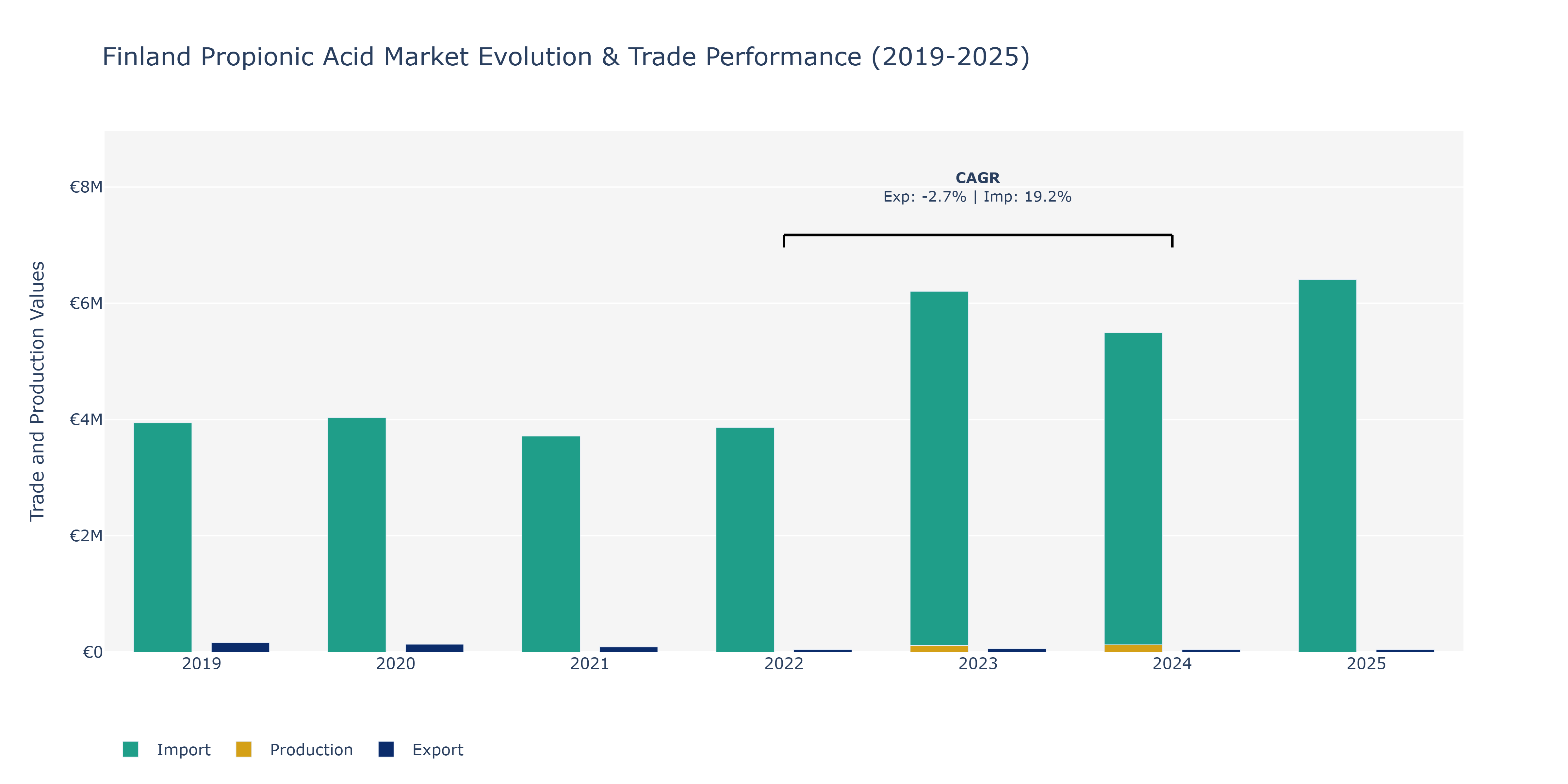 Finland Propionic Acid Market: Production & Trade Performance (2019-2025)
