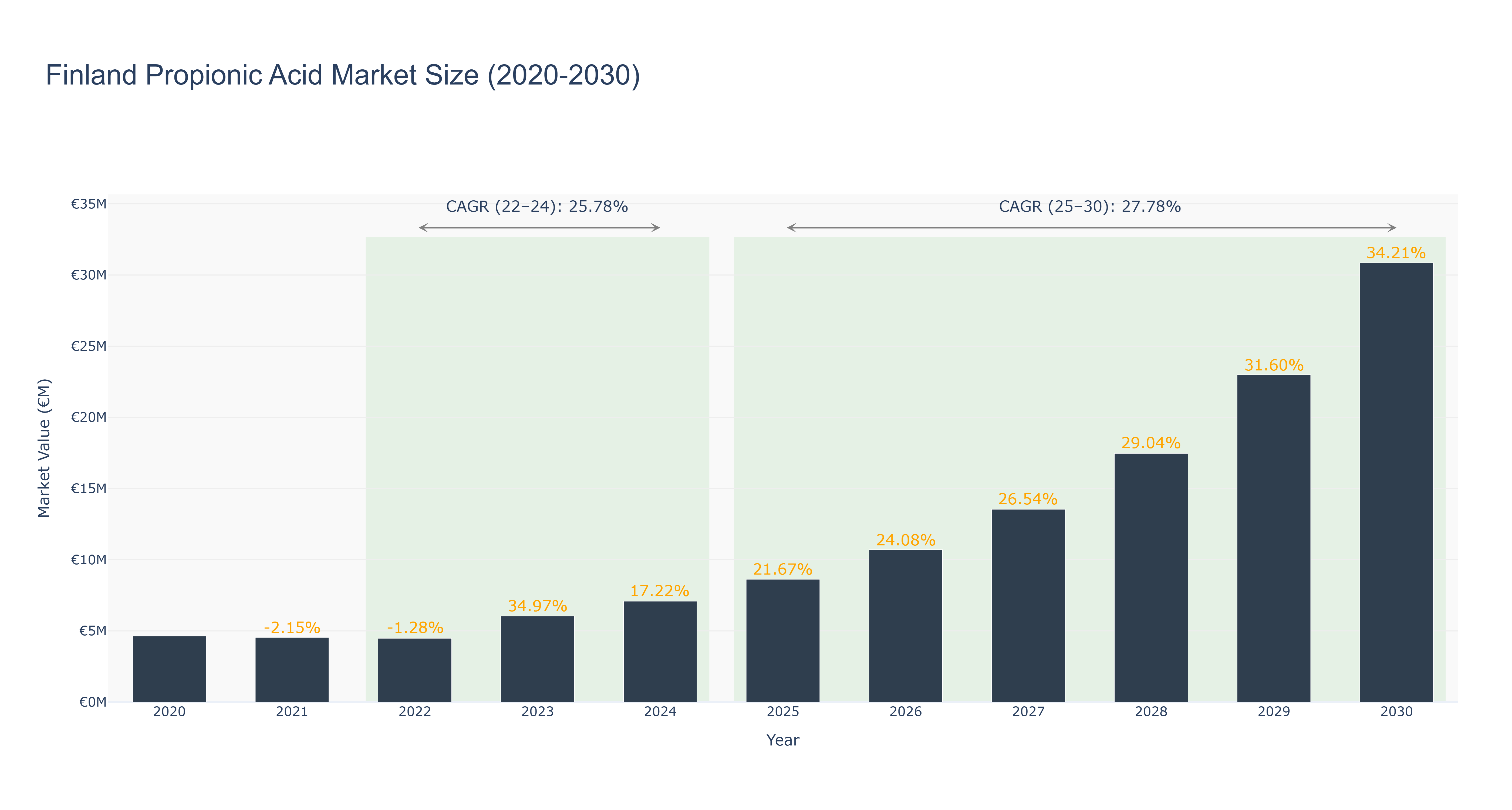 Finland Propionic Acid Market Size (2020-2030)