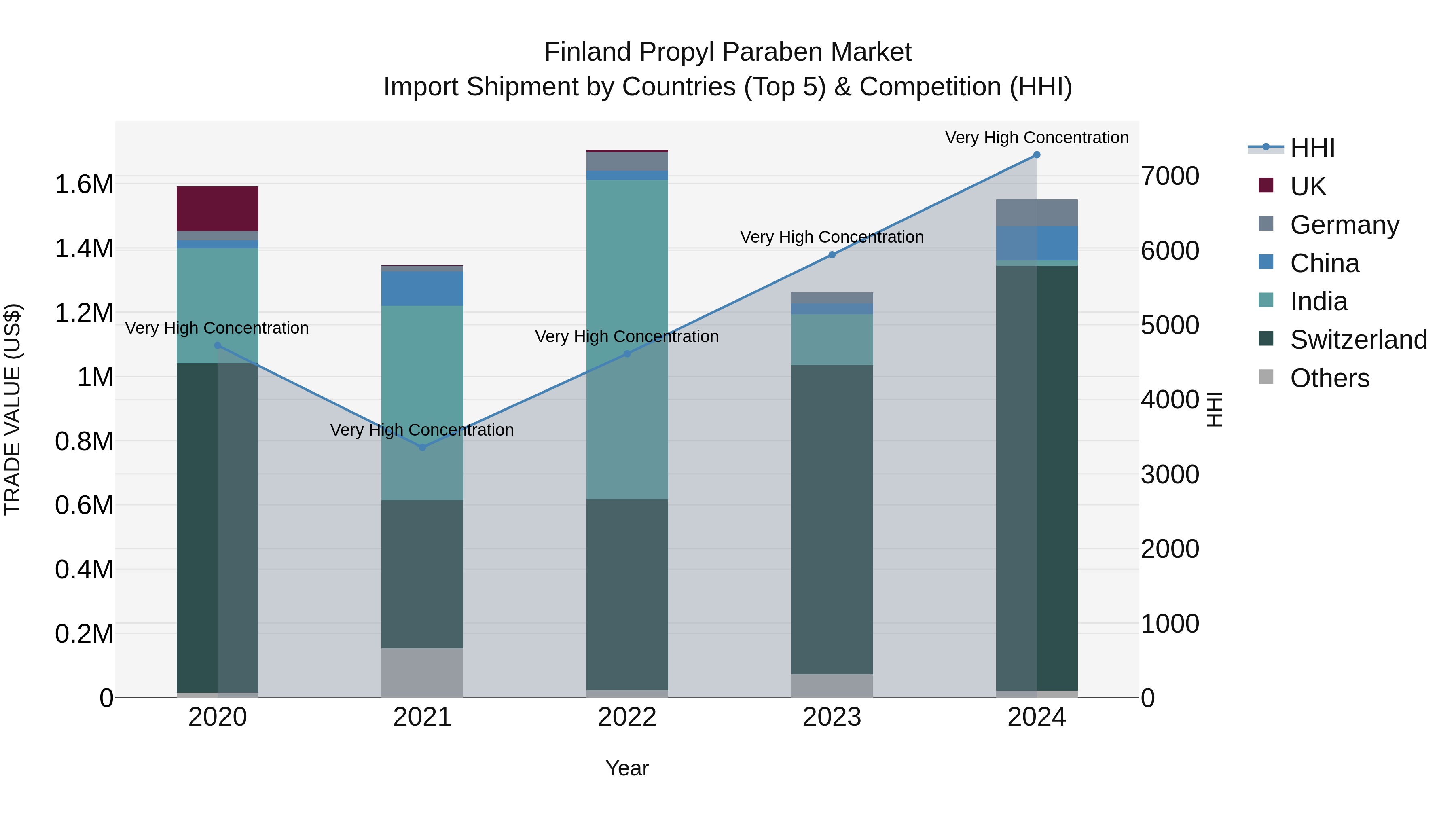 Finland Propyl Paraben Market Top 5 Importing Countries and Market Competition (HHI) Analysis