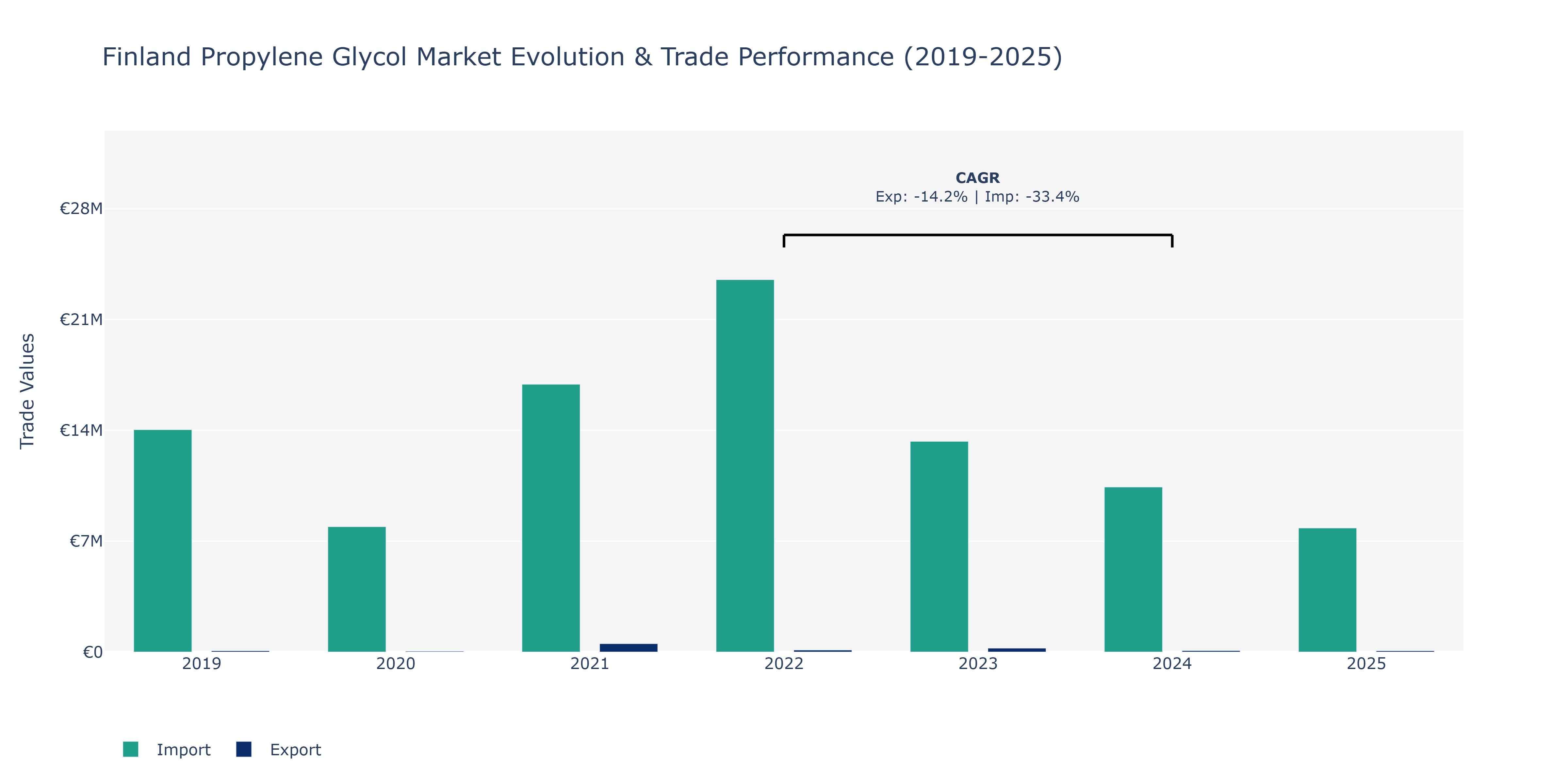Finland Propylene Glycol Market: Production & Trade Performance (2019-2025)