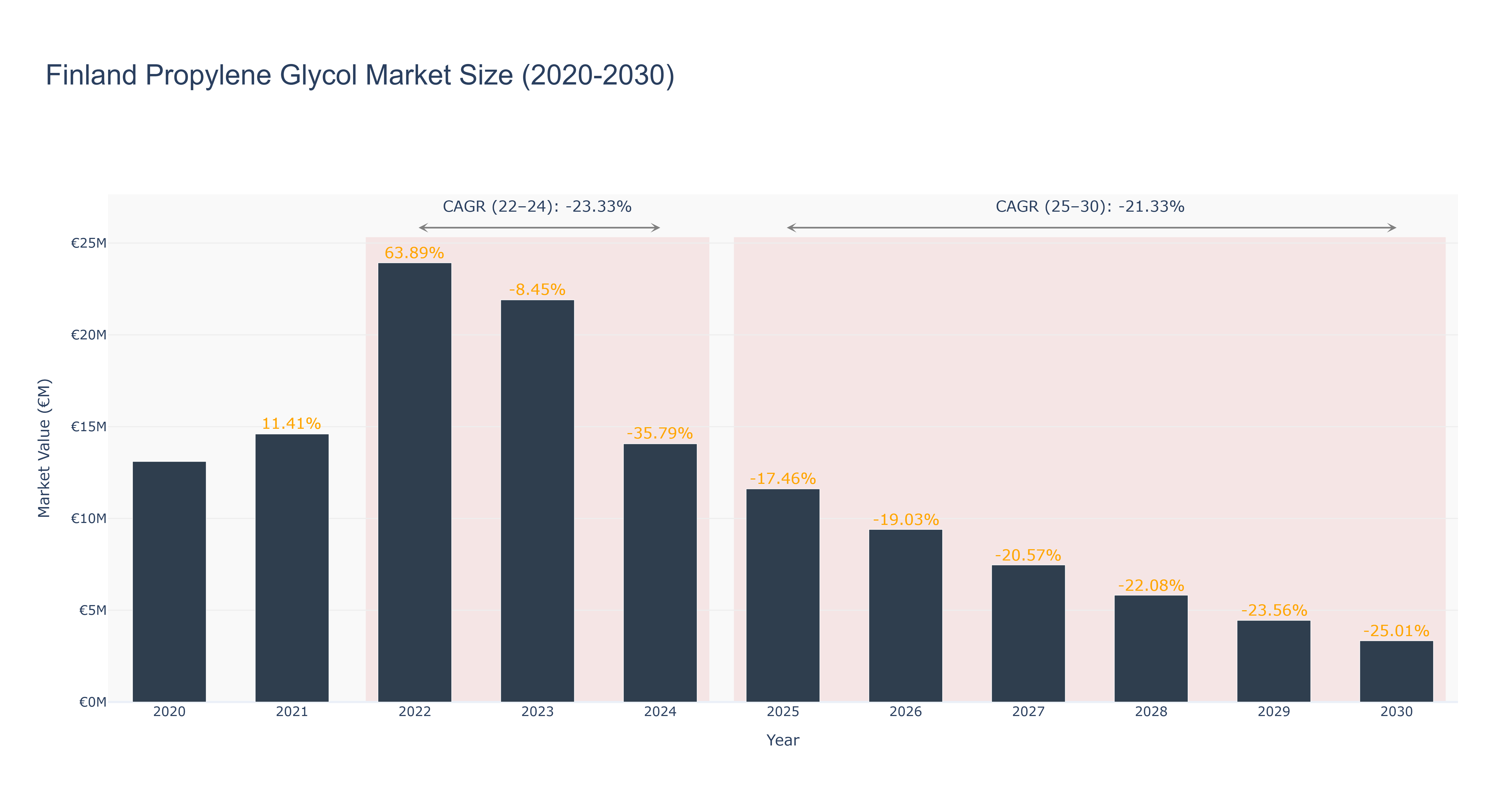 Finland Propylene Glycol Market Size (2020-2030)