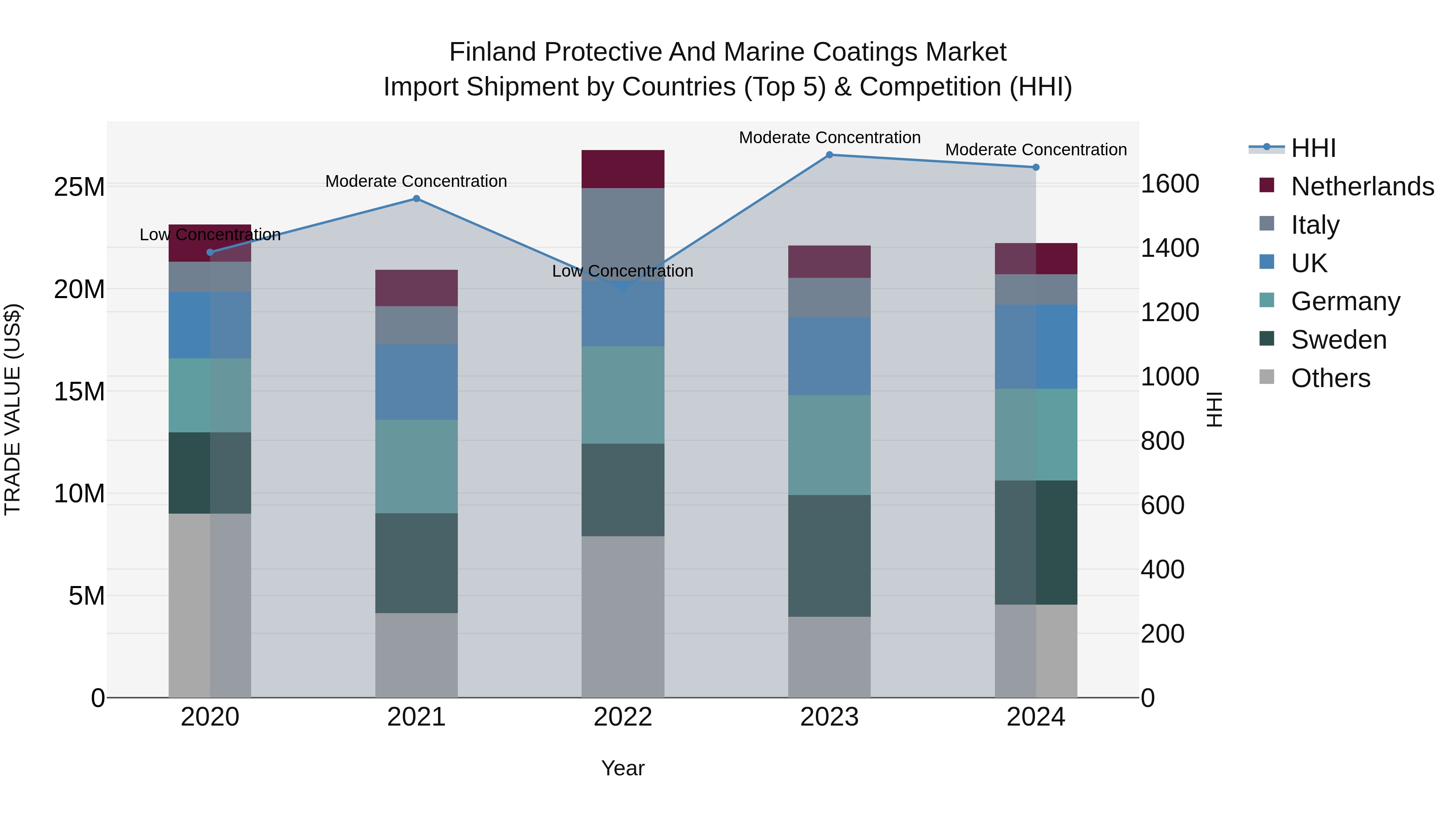 Finland Protective and Marine Coatings Market Top 5 Importing Countries and Market Competition (HHI) Analysis