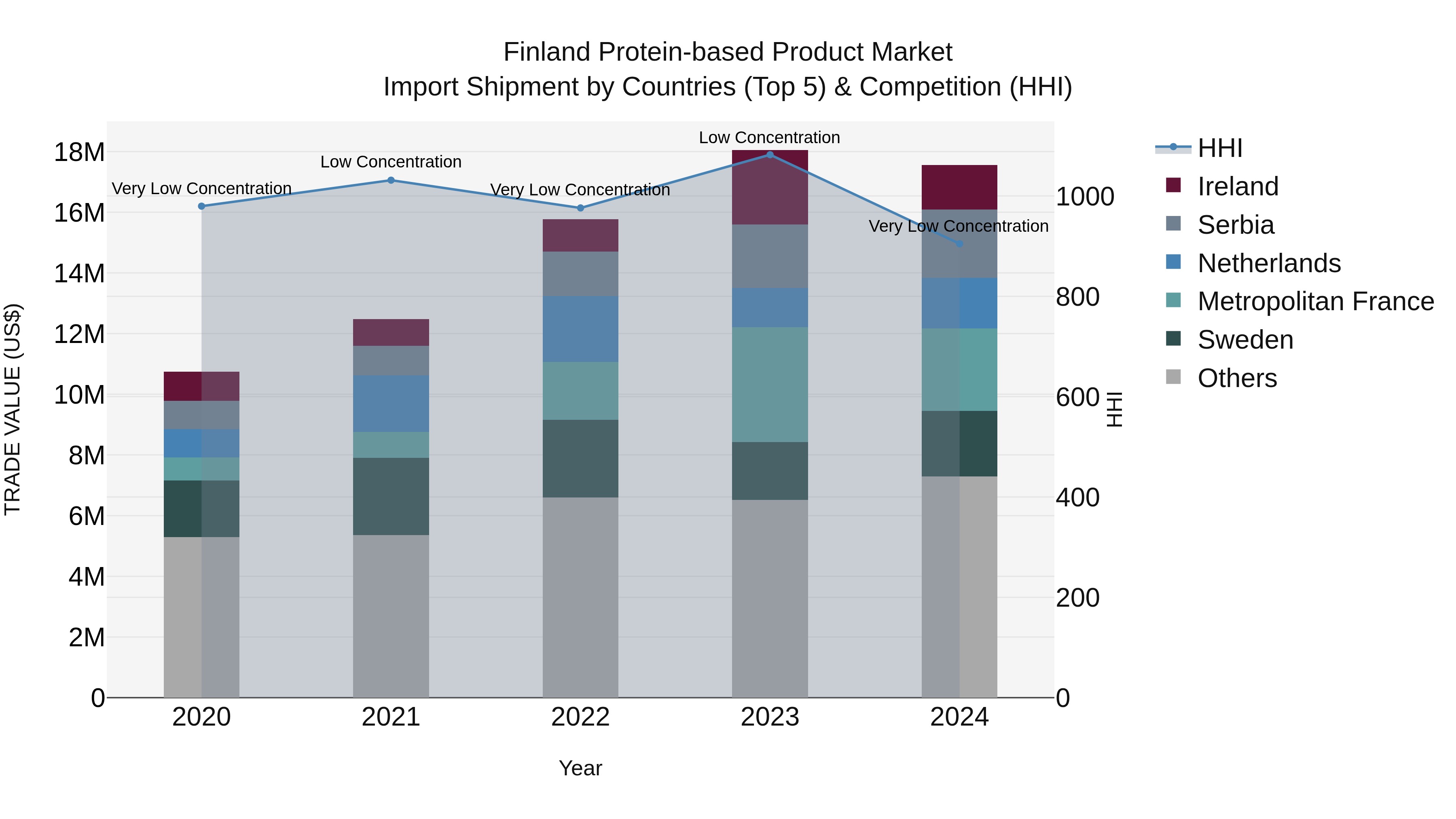 Finland Protein-based Product Market Top 5 Importing Countries and Market Competition (HHI) Analysis