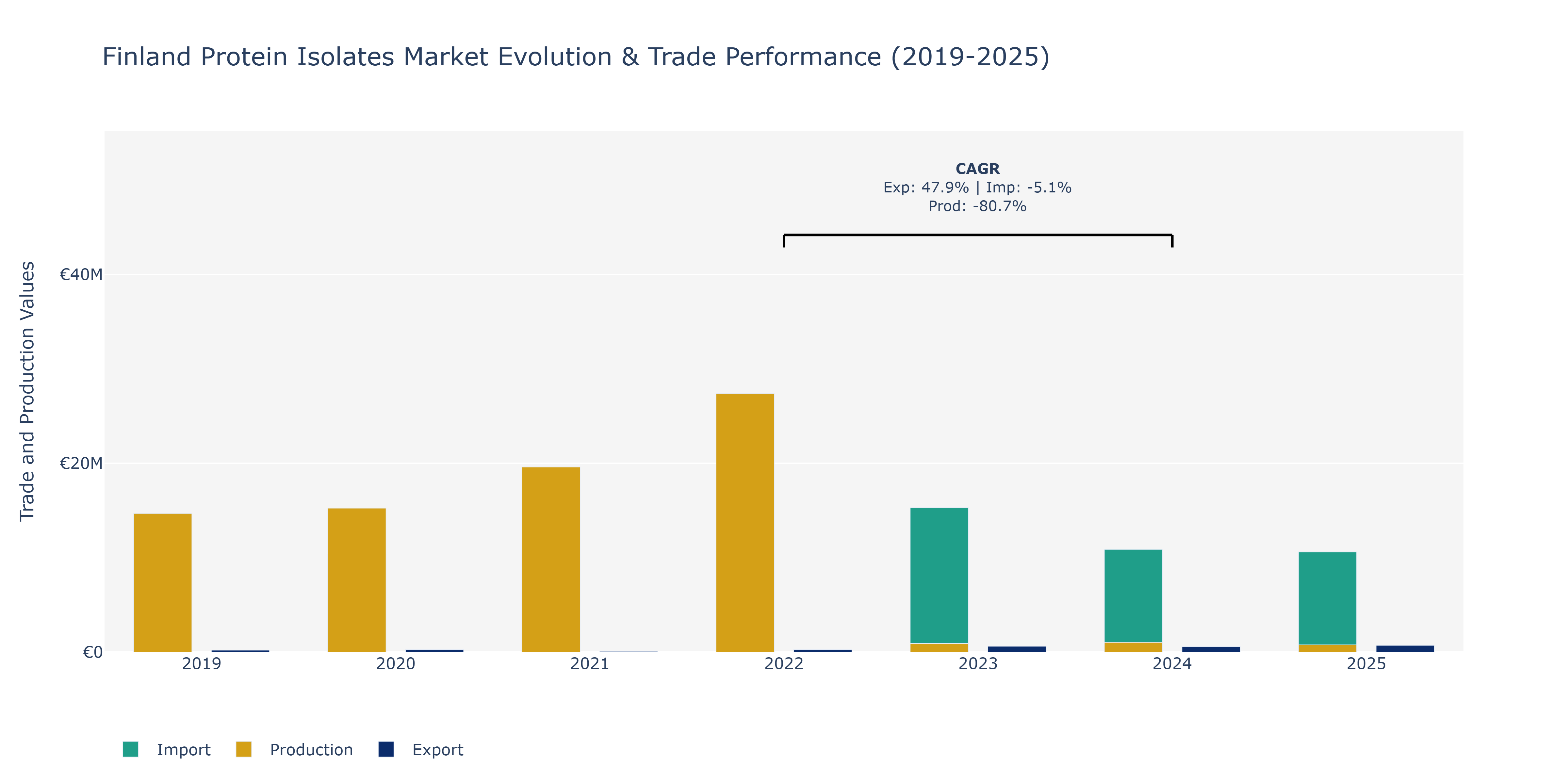 Finland Protein Isolates Market: Production & Trade Performance (2019-2025) Size
