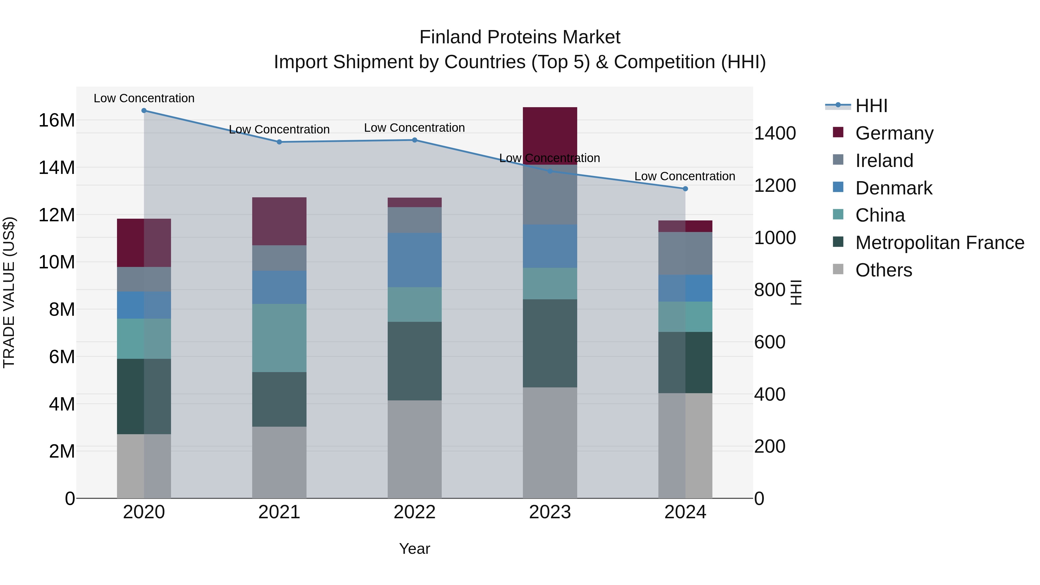 Finland Proteins Market Top 5 Importing Countries and Market Competition (HHI) Analysis