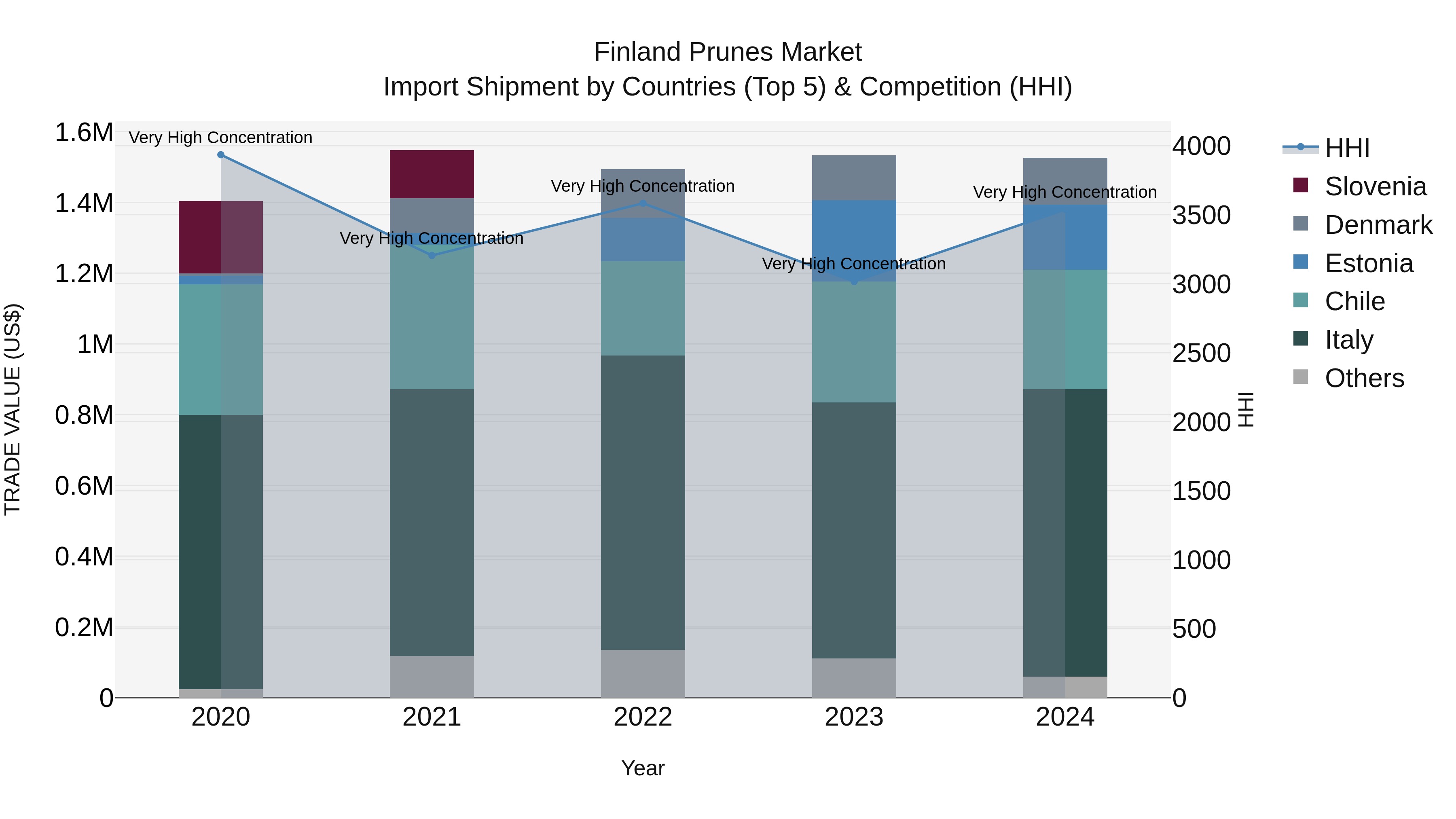 Finland Prunes Market Top 5 Importing Countries and Market Competition (HHI) Analysis