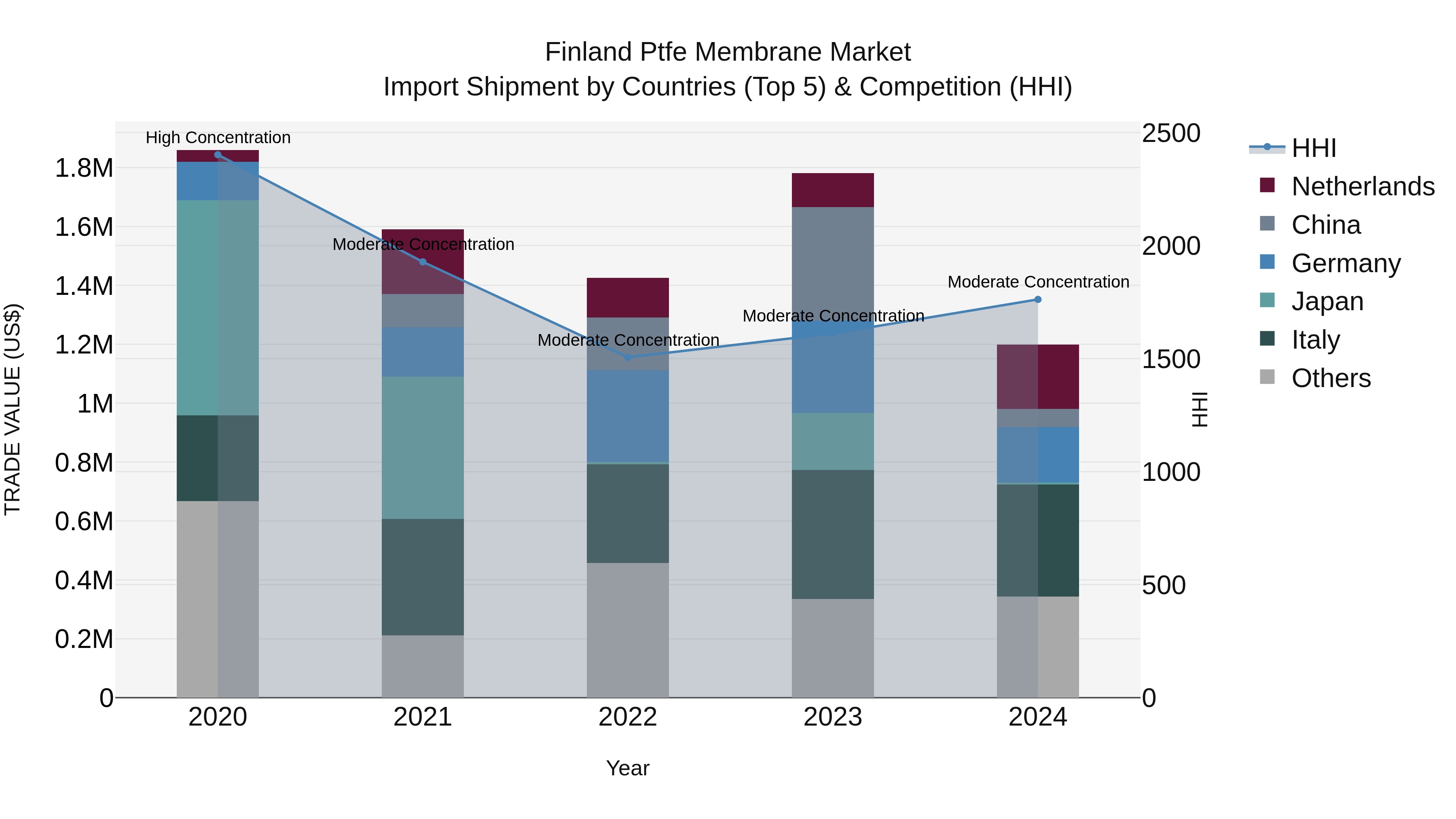 Finland Ptfe Membrane Market Top 5 Importing Countries and Market Competition (HHI) Analysis