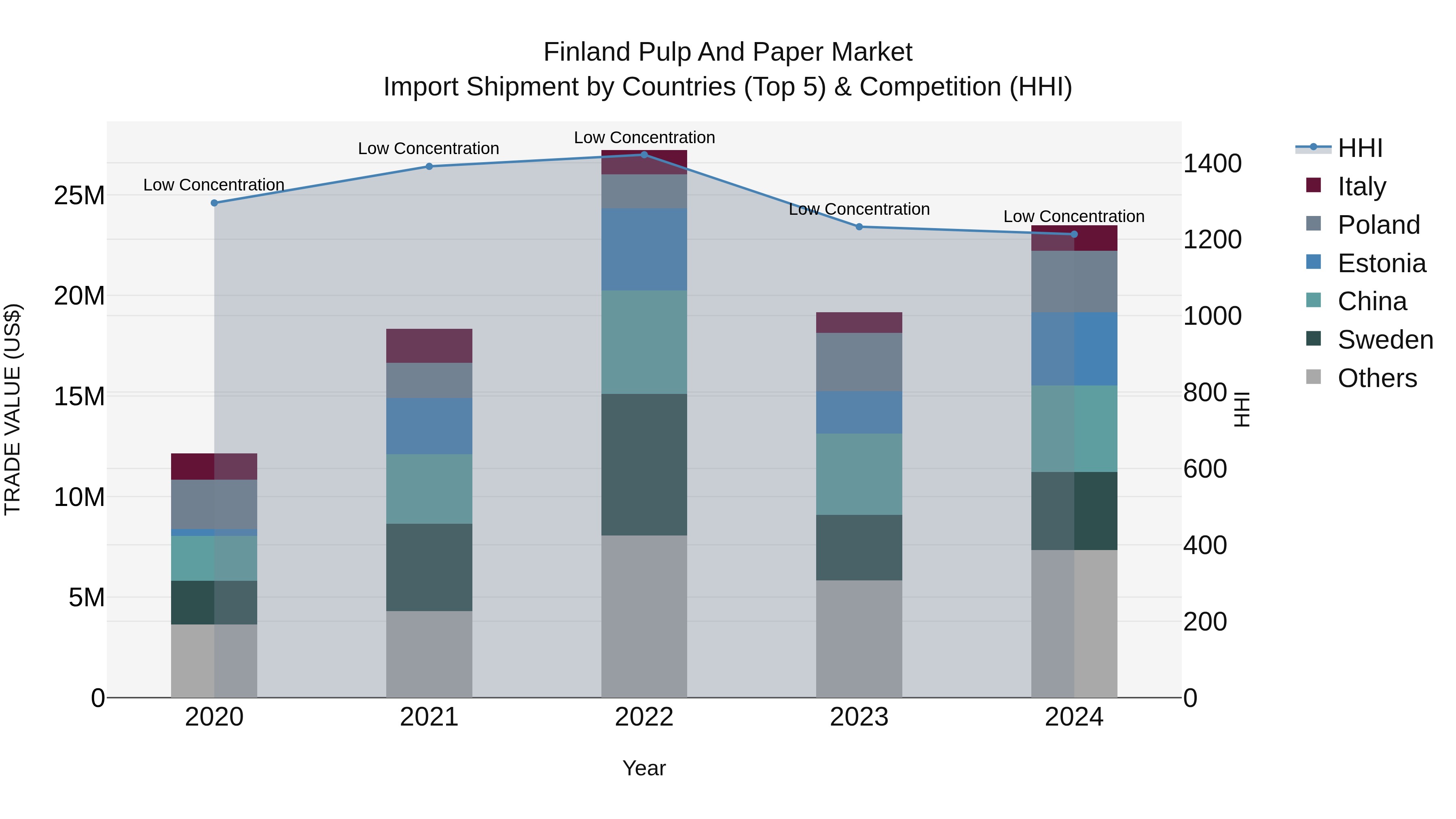 Finland Pulp and Paper Market Top 5 Importing Countries and Market Competition (HHI) Analysis