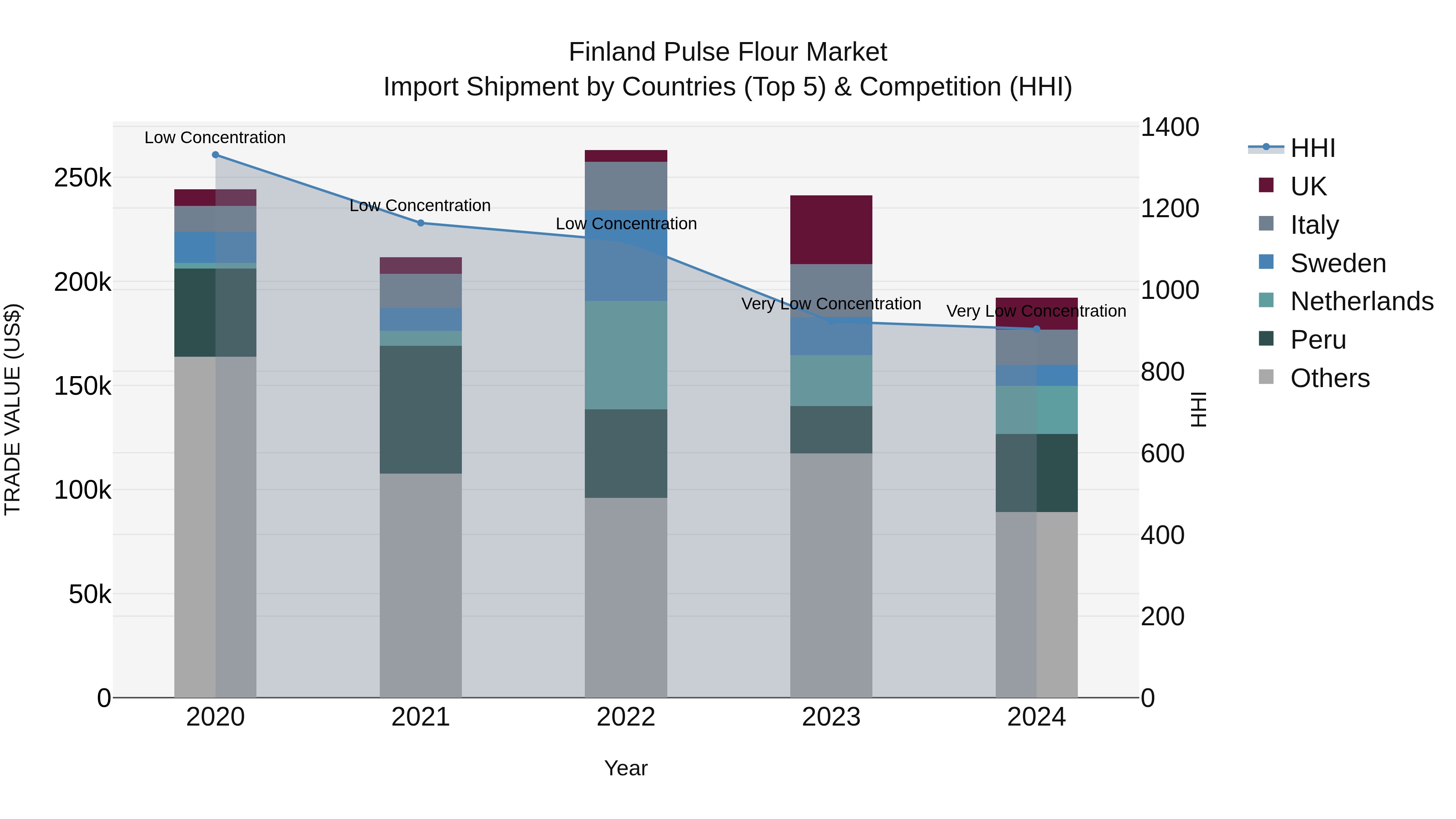 Finland Pulse Flour Market Top 5 Importing Countries and Market Competition (HHI) Analysis