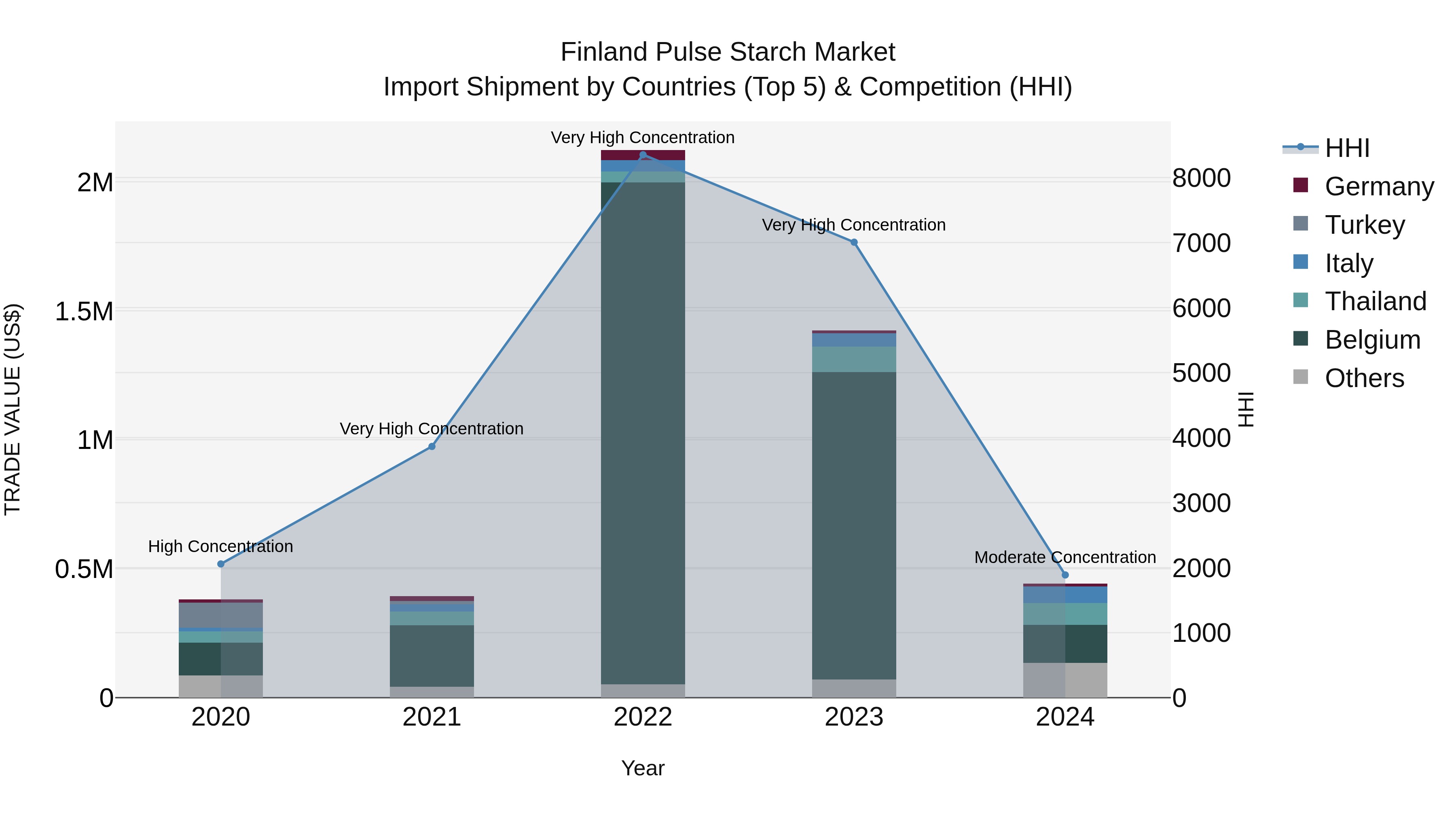 Finland Pulse Starch Market Top 5 Importing Countries and Market Competition (HHI) Analysis