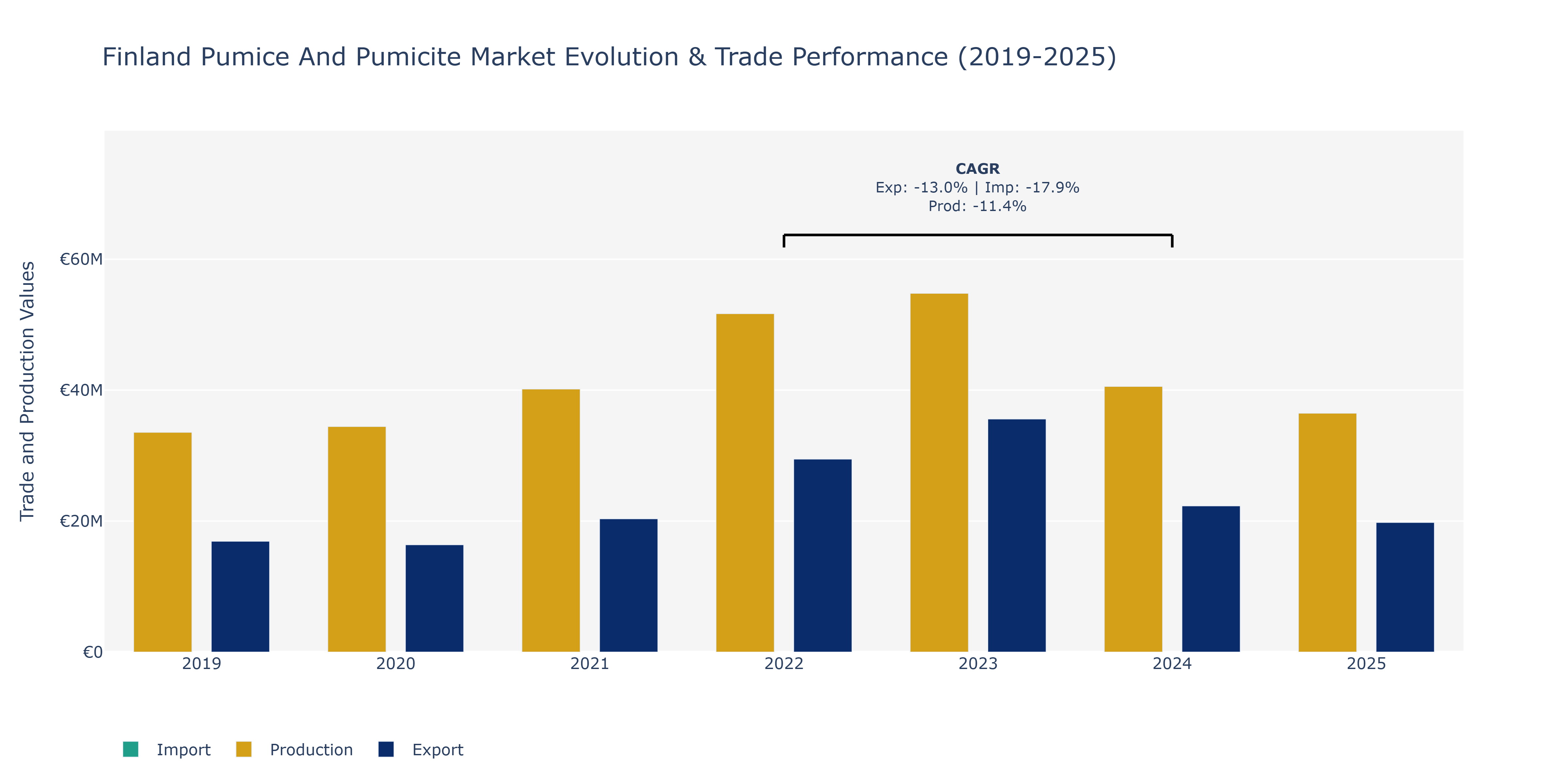 Finland Pumice And Pumicite Market: Production & Trade Performance (2019-2025)