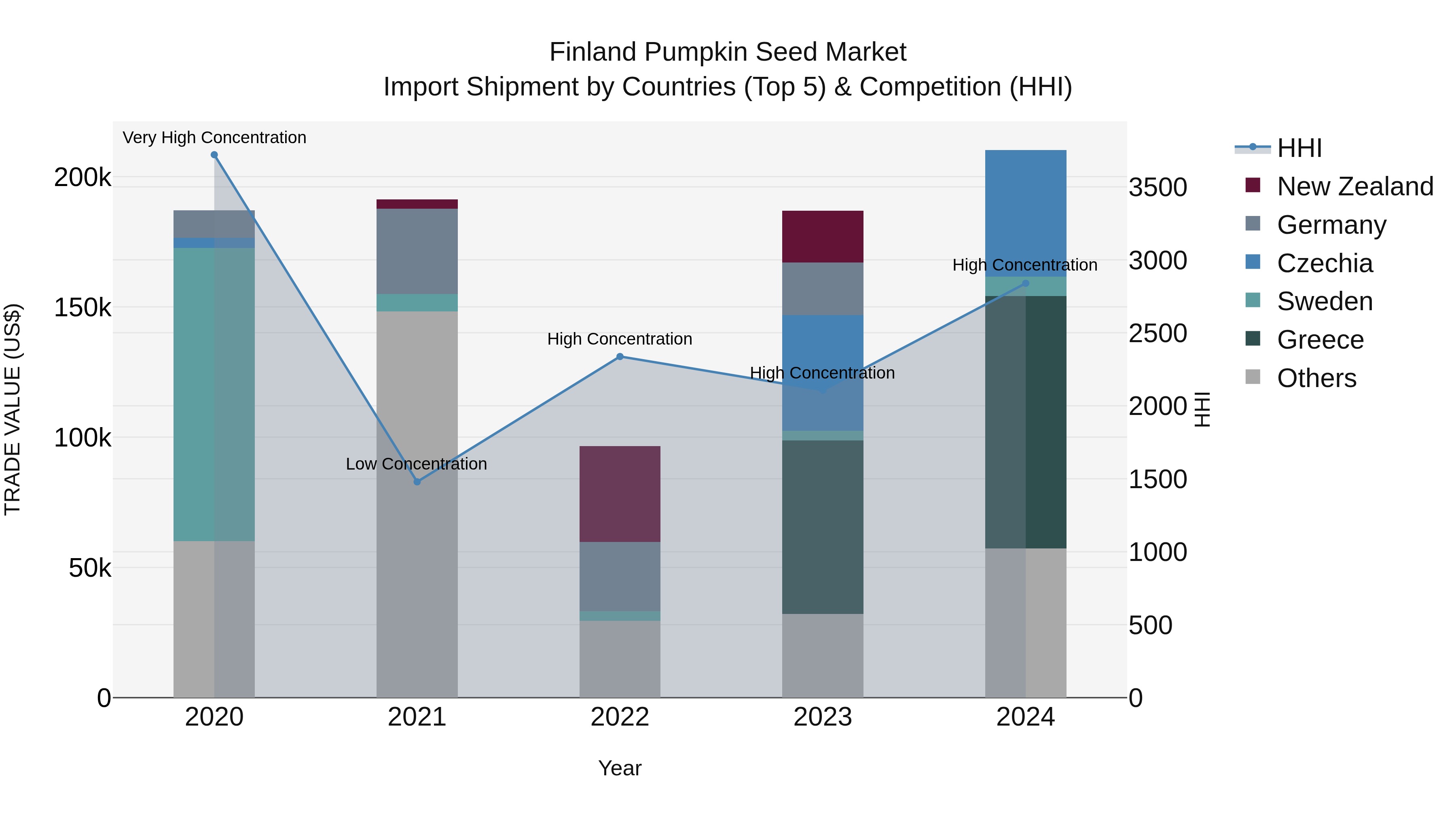 Finland Pumpkin Seed Market Top 5 Importing Countries and Market Competition (HHI) Analysis