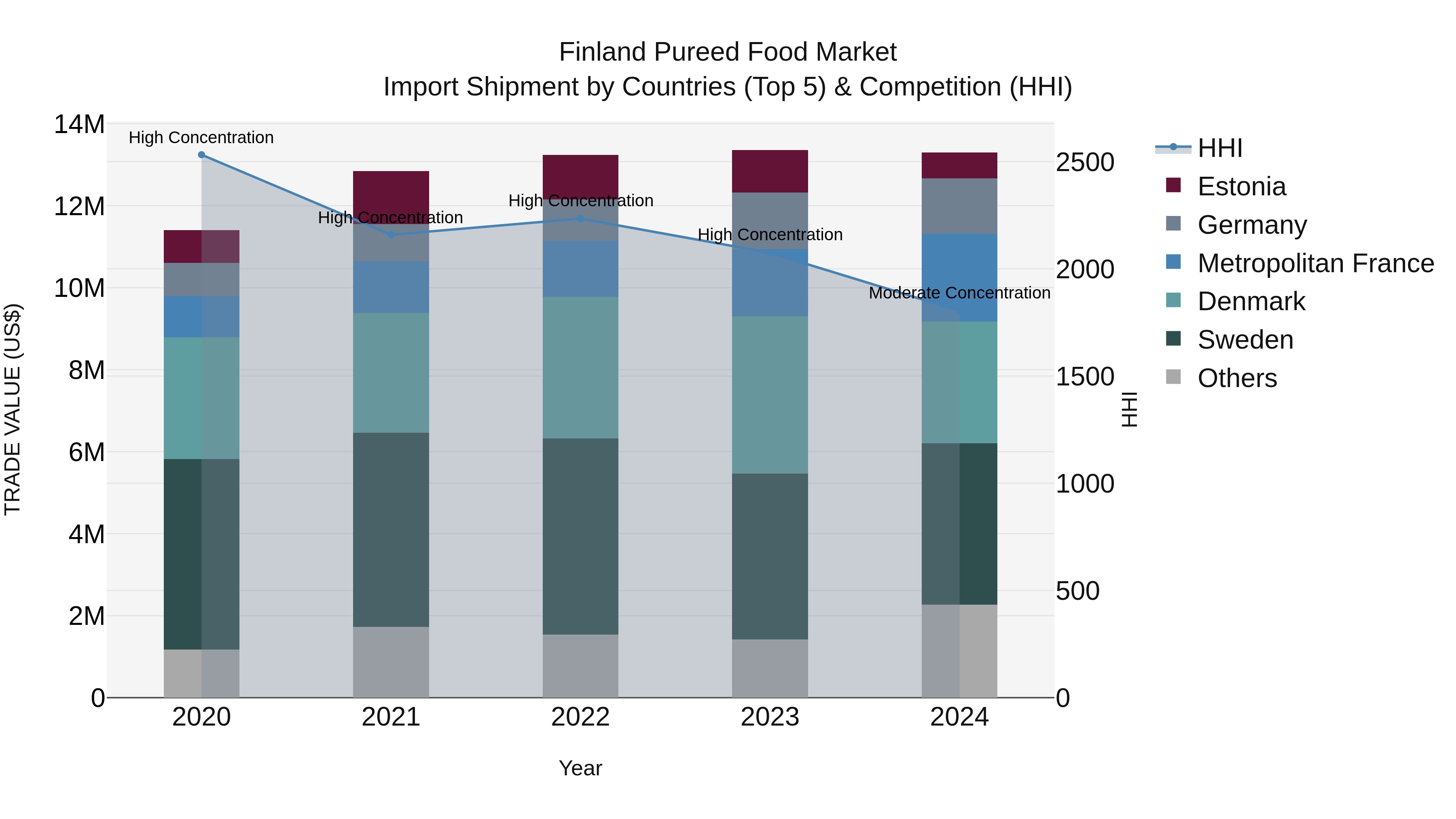 Finland Pureed Food Market Top 5 Importing Countries and Market Competition (HHI) Analysis