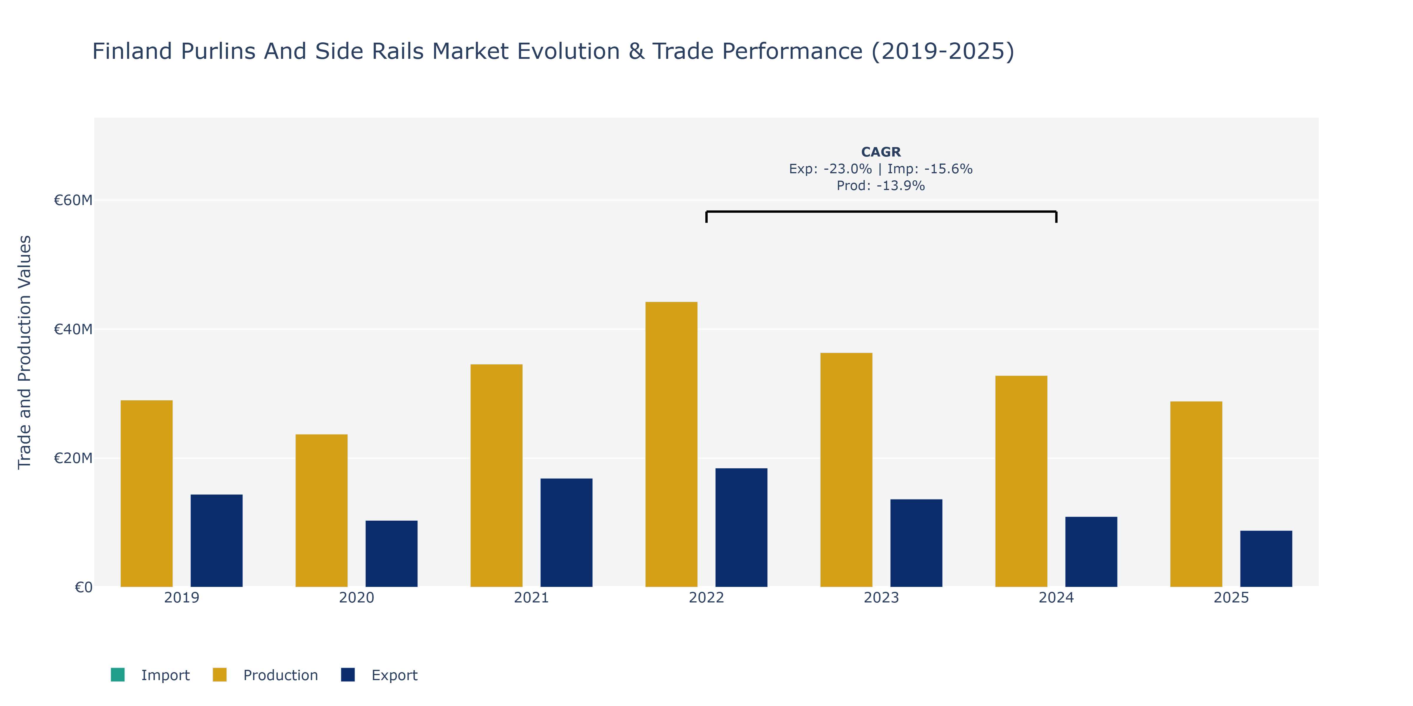 Finland Purlins And Side Rails Market: Production & Trade Performance (2019-2025) Size